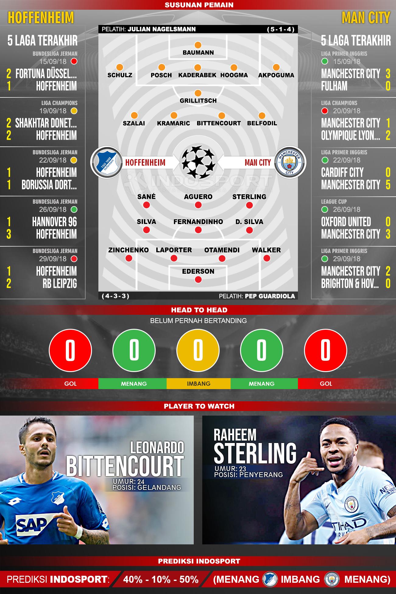 Hoffenheim vs Manchester City (Susunan Pemain - Lima Laga Terakhir - Player to Watch - Prediksi Indosport) Copyright: Indosport.com