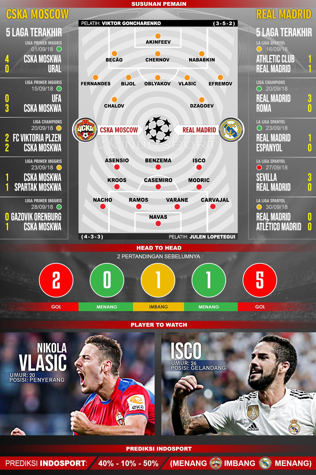 CSKA Moscow vs Real Madrid (Susunan Pemain - Lima Laga Terakhir - Player to Watch - Prediksi Indosport) Copyright: Soicaumienbac.cc