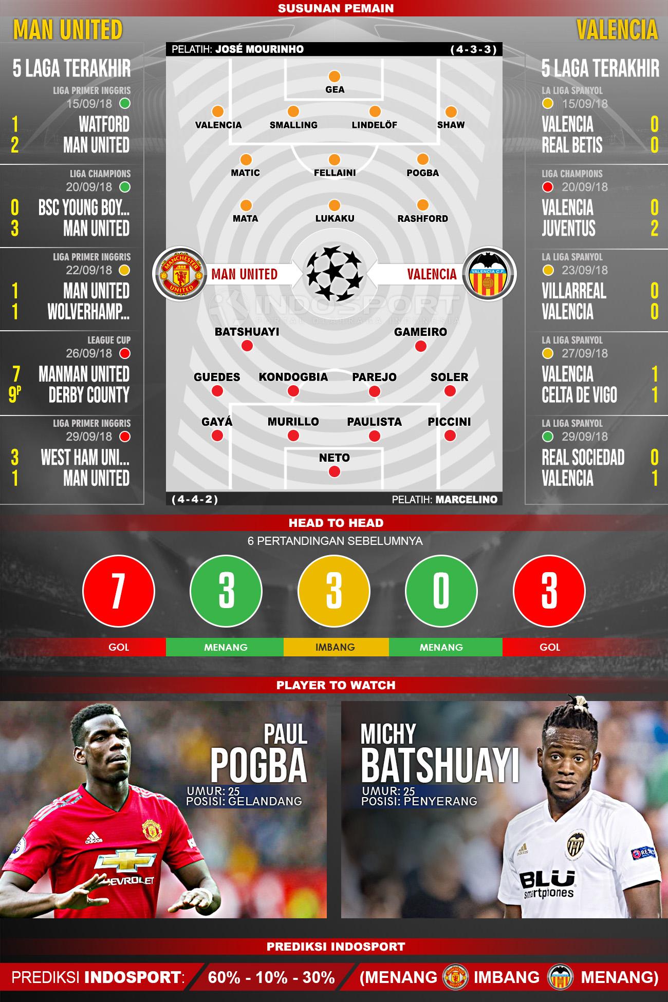 Manchester United vs Valencia (Susunan Pemain - Lima Laga Terakhir - Player to Watch - Prediksi Indosport) Copyright: Football265.com