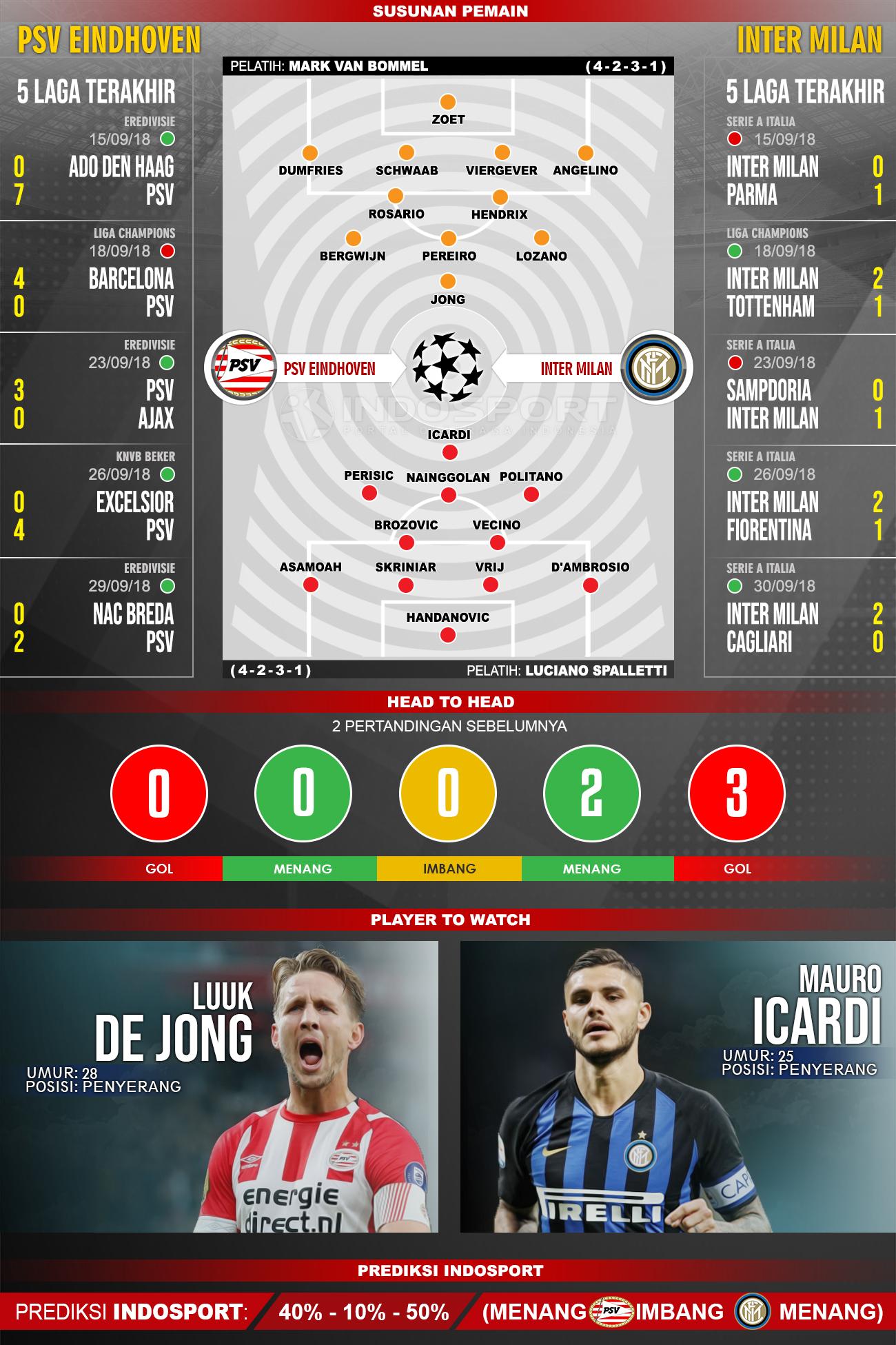 PSV Eindhoven VS Inter Milan (Susunan Pemain - Lima Laga Terakhir - Player to Watch - Prediksi Indosport) Copyright: INDOSPORT