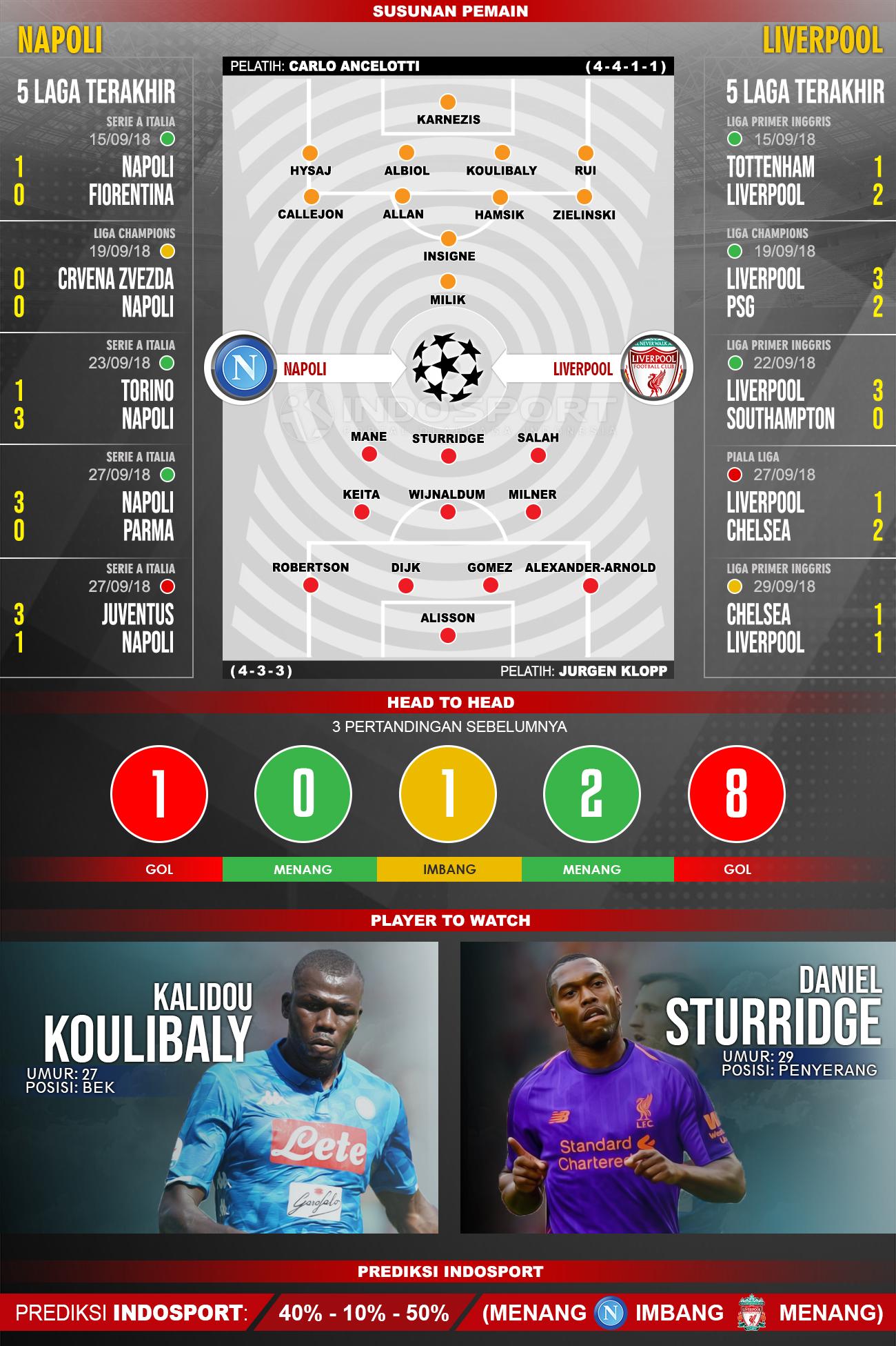 Napoli vs Liverpool (Susunan Pemain - Lima Laga Terakhir - Player to Watch - Prediksi Indosport) Copyright: INDOSPORT
