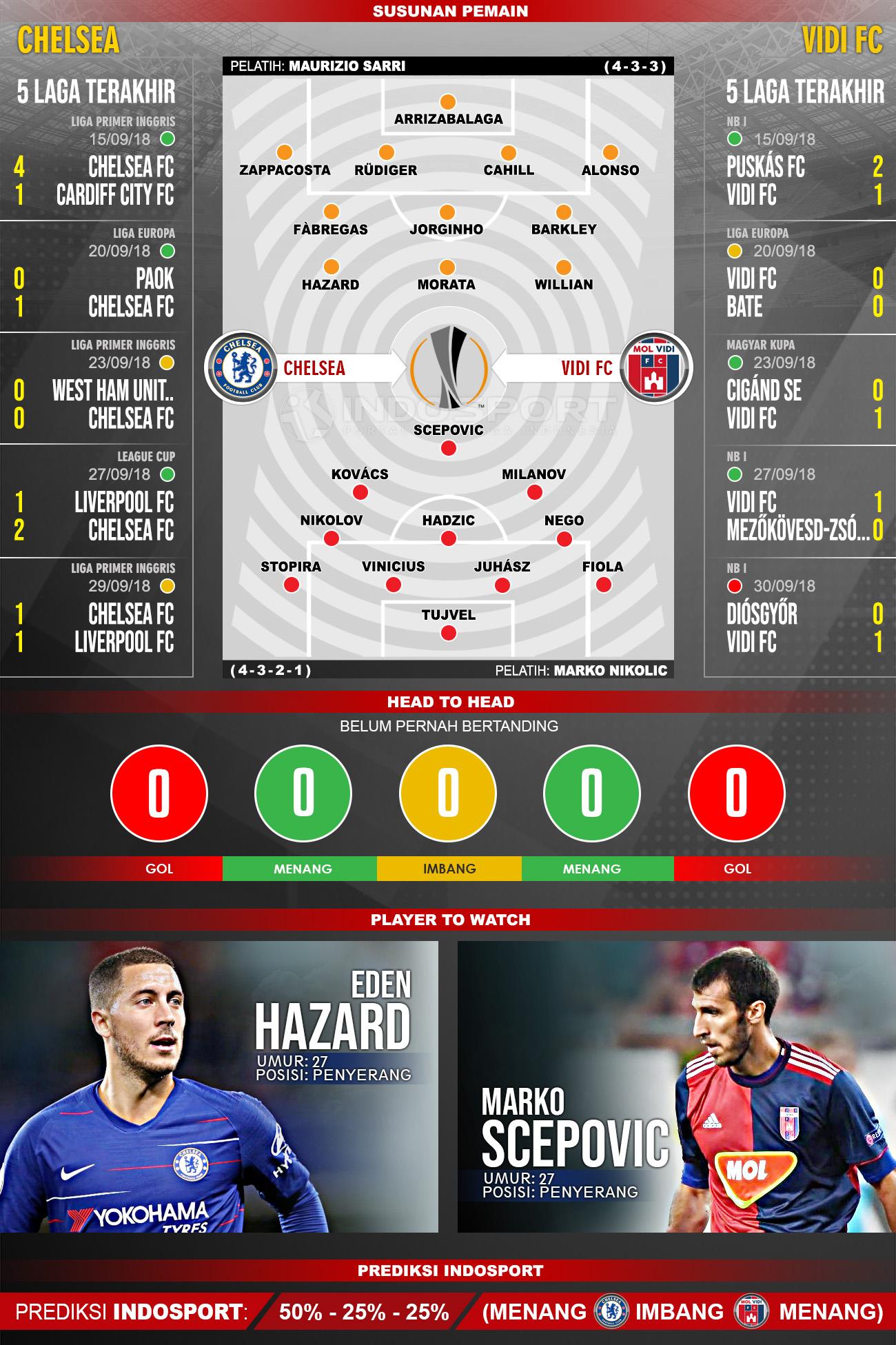 Chelsea vs Vidi FC (Susunan Pemain - Lima Laga Terakhir - Player to Watch - Prediksi Indosport) Copyright: Indosport.com