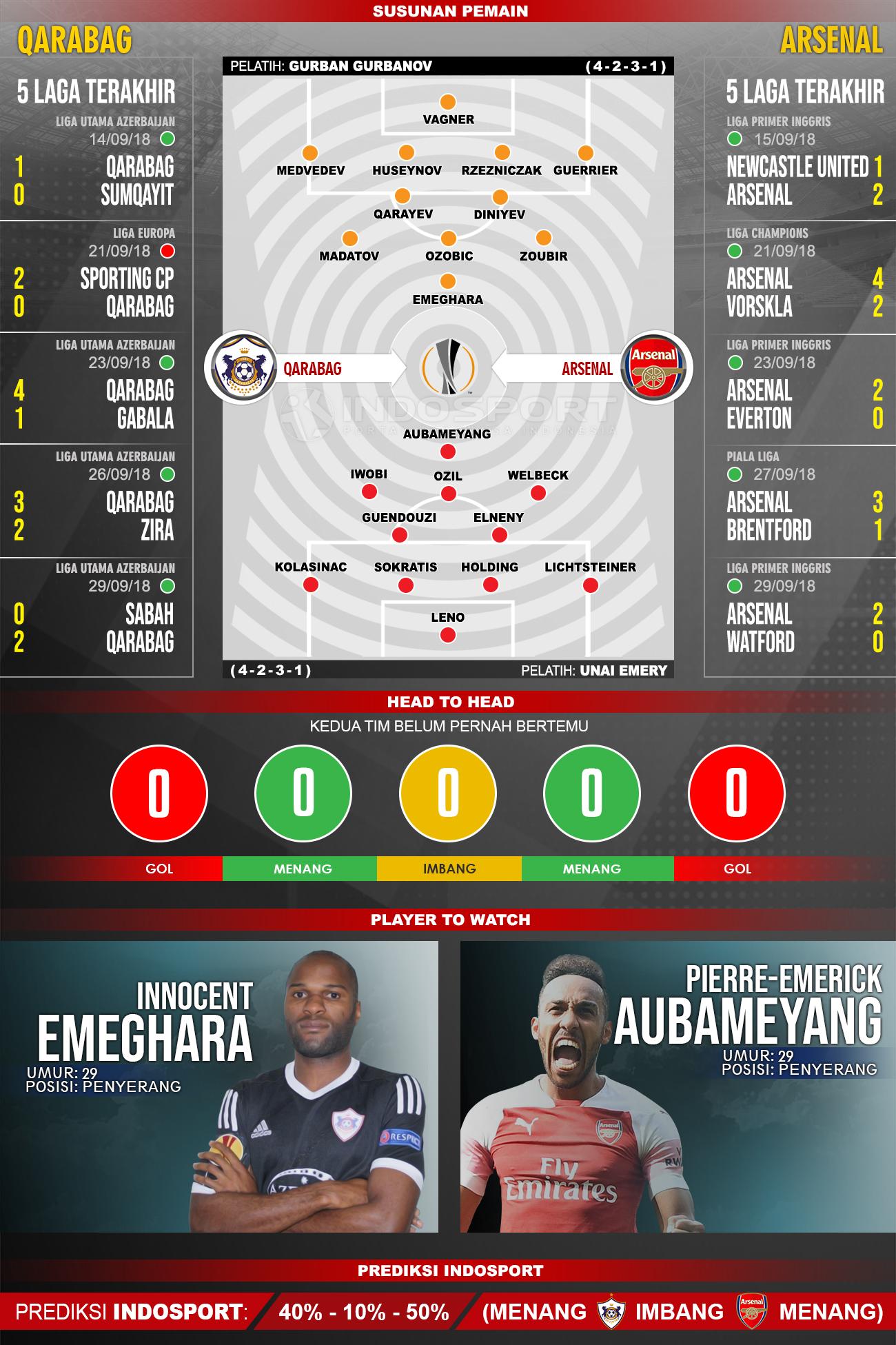 Qarabag vs Arsenal (Susunan Pemain - Lima Laga Terakhir - Player to Watch - Prediksi Indosport) Copyright: INDOSPORT