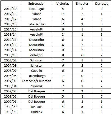 Daftar catatan awal musim manajer Real Madrid di era Florentino Perez Copyright: Marca