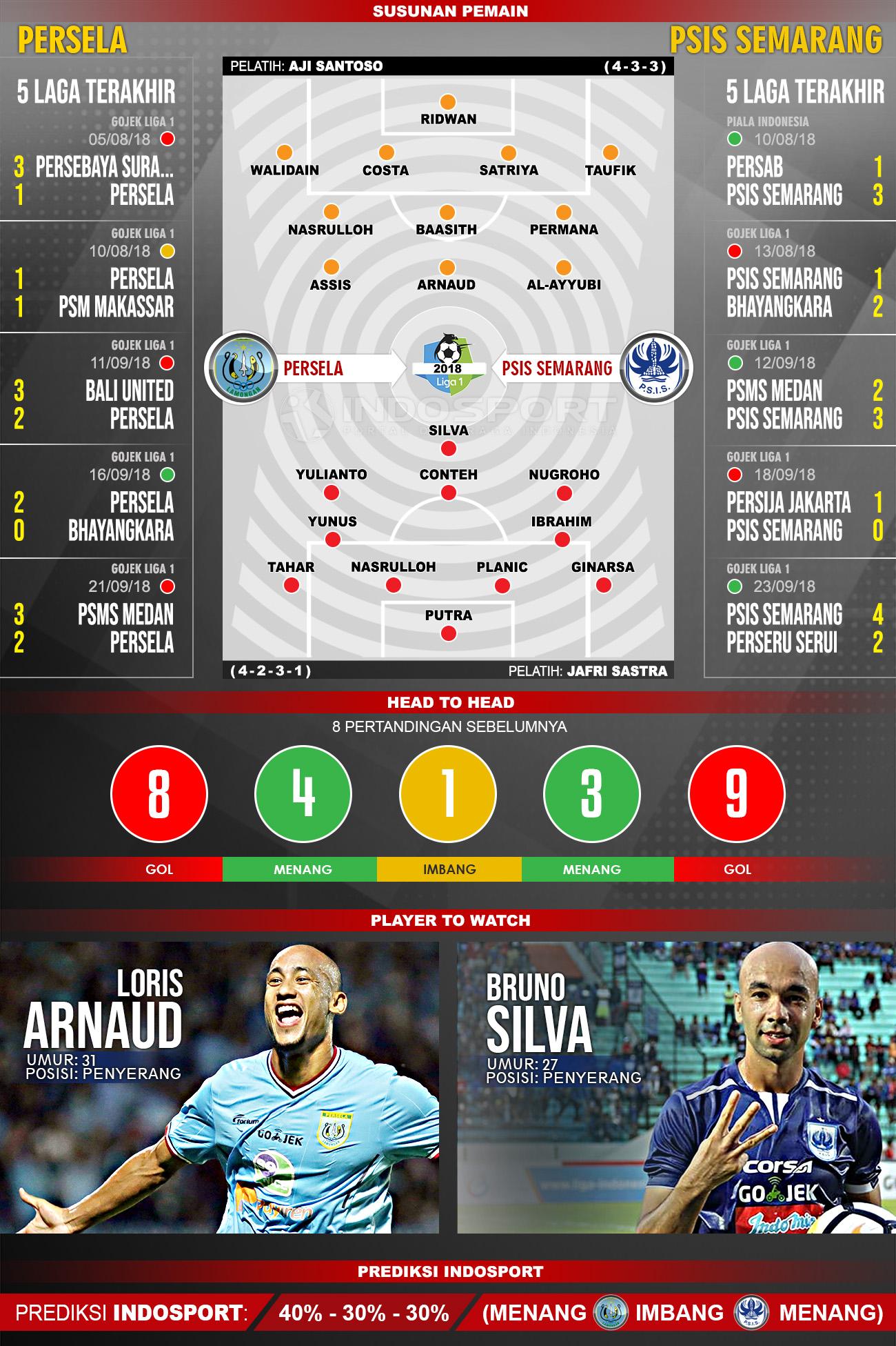 Persela Lamongan vs PSIS Semarang (Susunan Pemain - Lima Laga Terakhir - Player to Watch - Prediksi Indosport) Copyright: Indosport.com