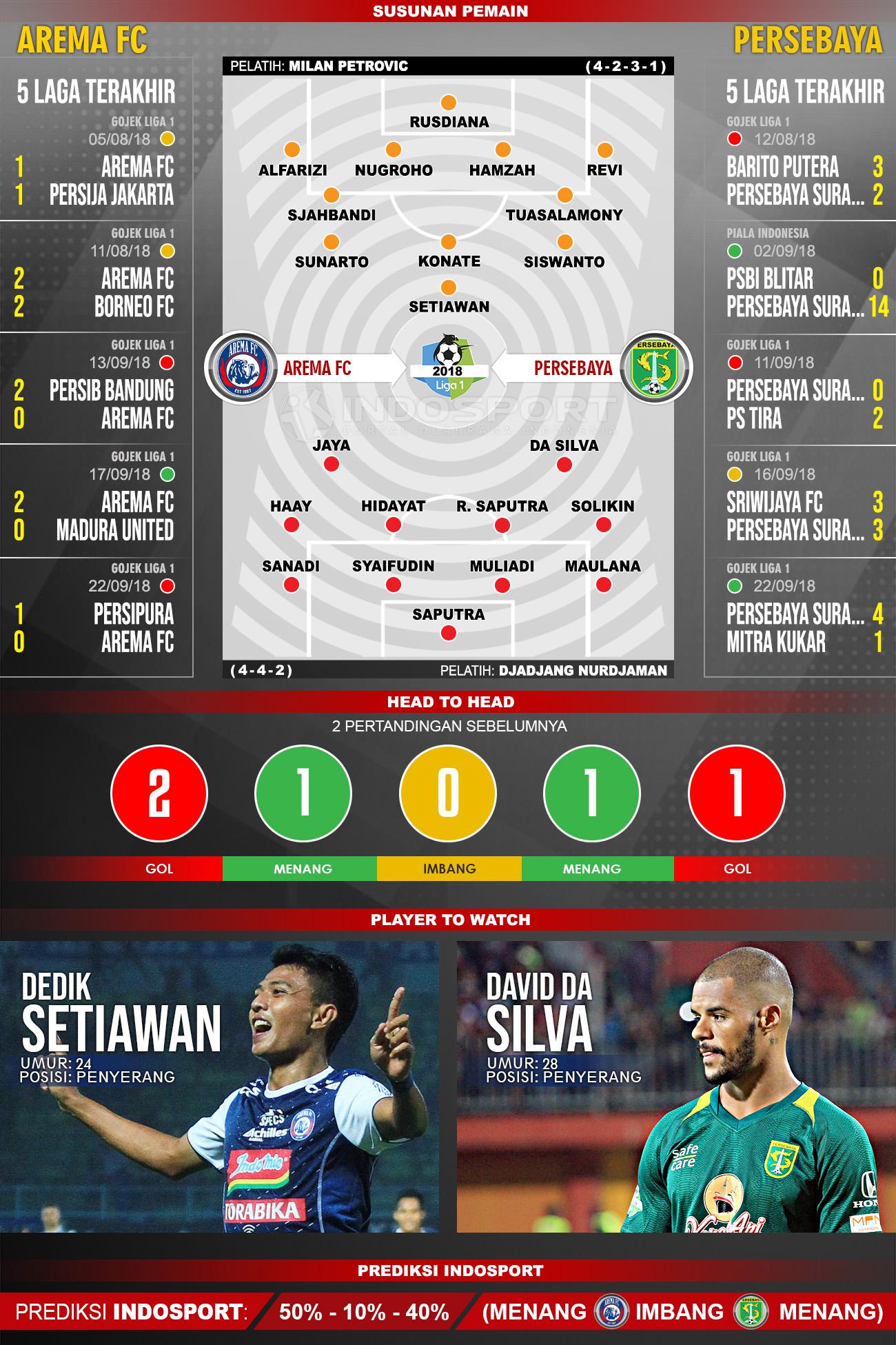Arema FC vs Persebaya (Susunan Pemain - Lima Laga Terakhir - Player to Watch - Prediksi Indosport) Copyright: Indosport.com