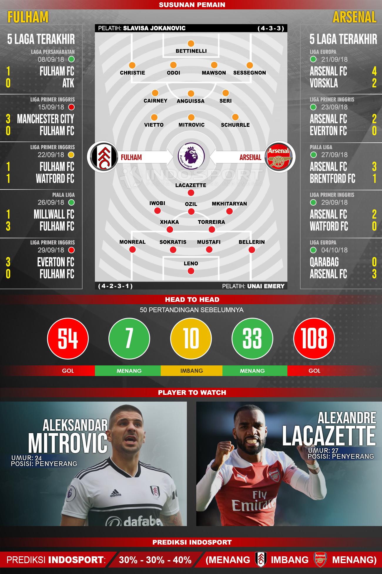 Fulham vs Arsenal (Susunan Pemain - Lima Laga Terakhir - Player to Watch - Prediksi Indosport) Copyright: INDOSPORT