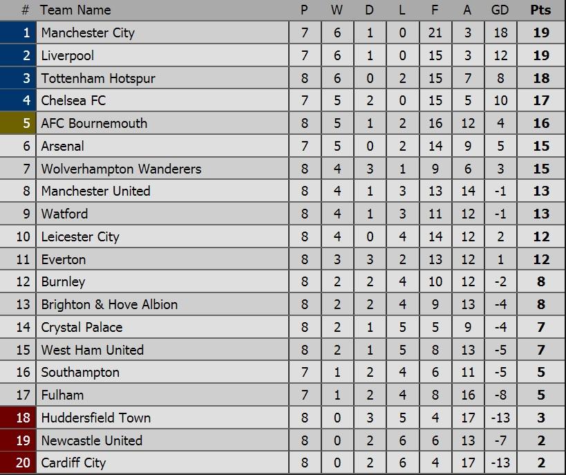 Klasemen Liga Inggris Copyright: Livescore
