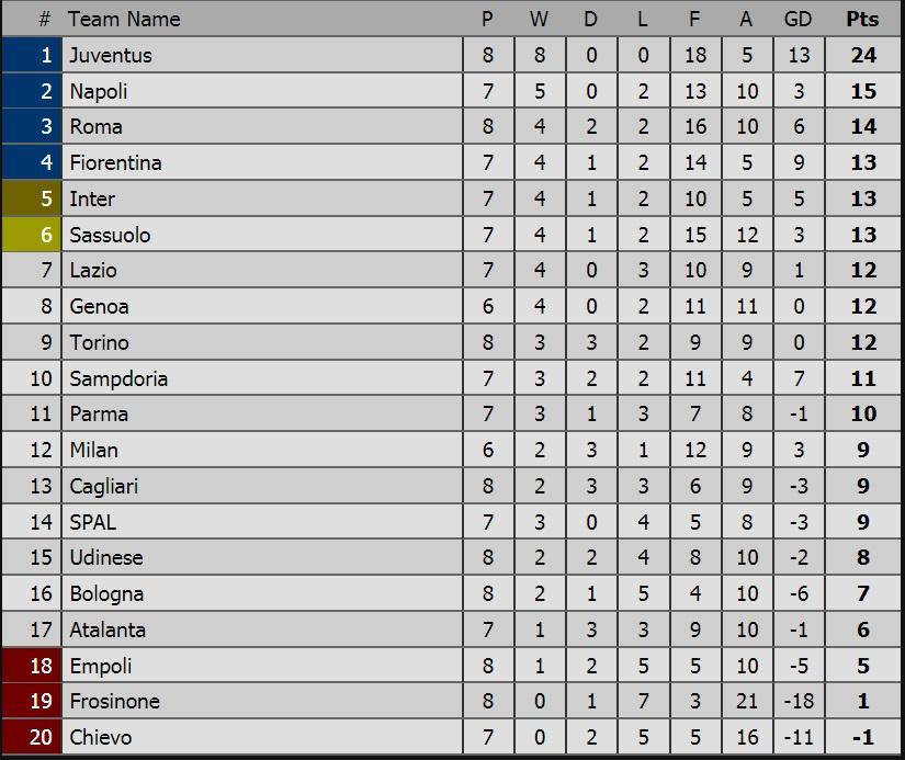 Klasemen Liga Italia Copyright: Livescore