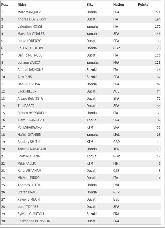 Klasemen Sementara MotoGP 2018, Minggu (07/10/18) siang. Copyright: motogp.com