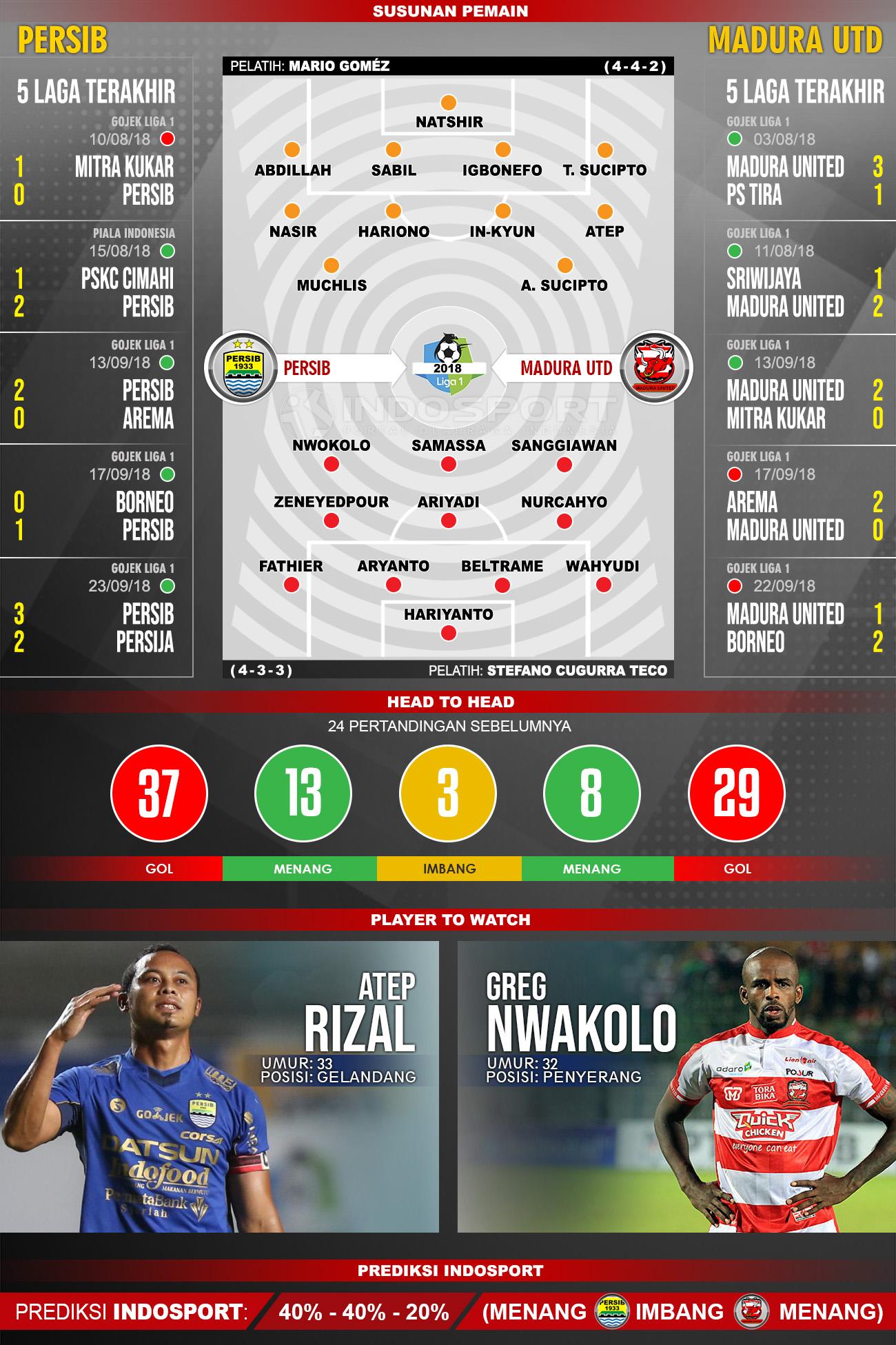 Persib Bandung vs Madura United (Susunan Pemain - Lima Laga Terakhir - Player to Watch - Prediksi Indosport) Copyright: Indosport.com