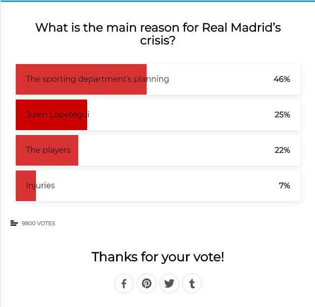 Polling Marca untuk Real Madrid siapa yang bersalah atas situasi buruk. Copyright: marca.com