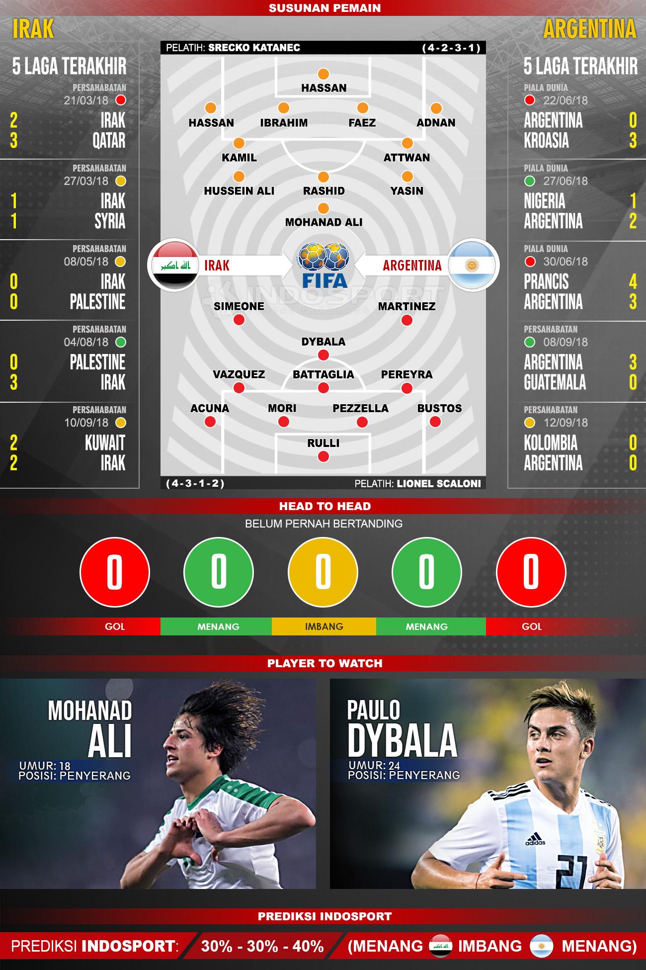 Irak vs Argentina (Susunan Pemain - Lima Laga Terakhir - Player to Watch - Prediksi Indosport). Copyright: Indosport.com