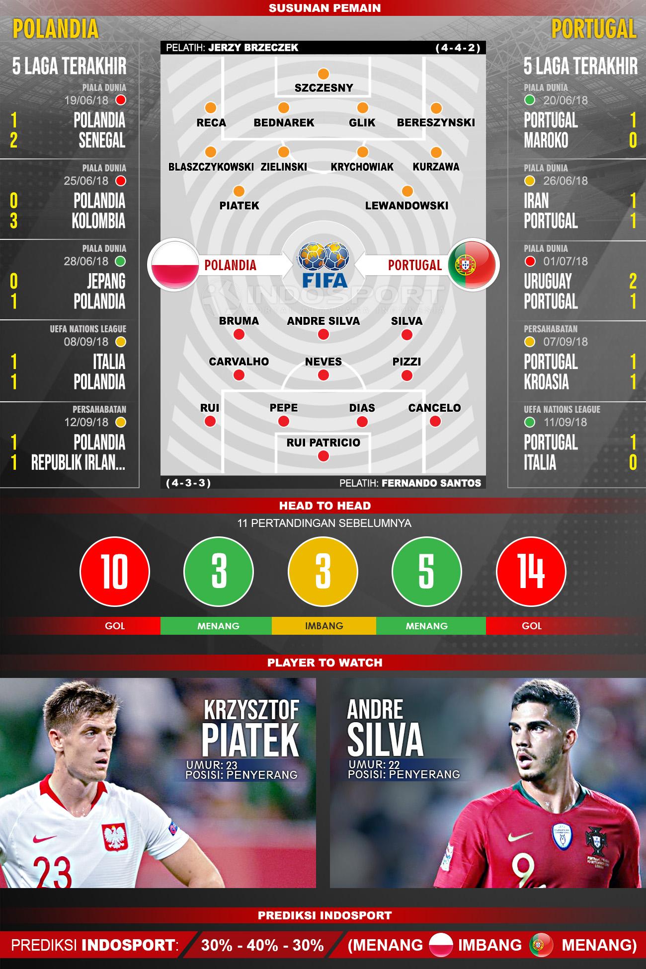 Polandia vs Portugal (Susunan Pemain - Lima Laga Terakhir - Player to Watch - Prediksi Indosport). Copyright: Indosport.com