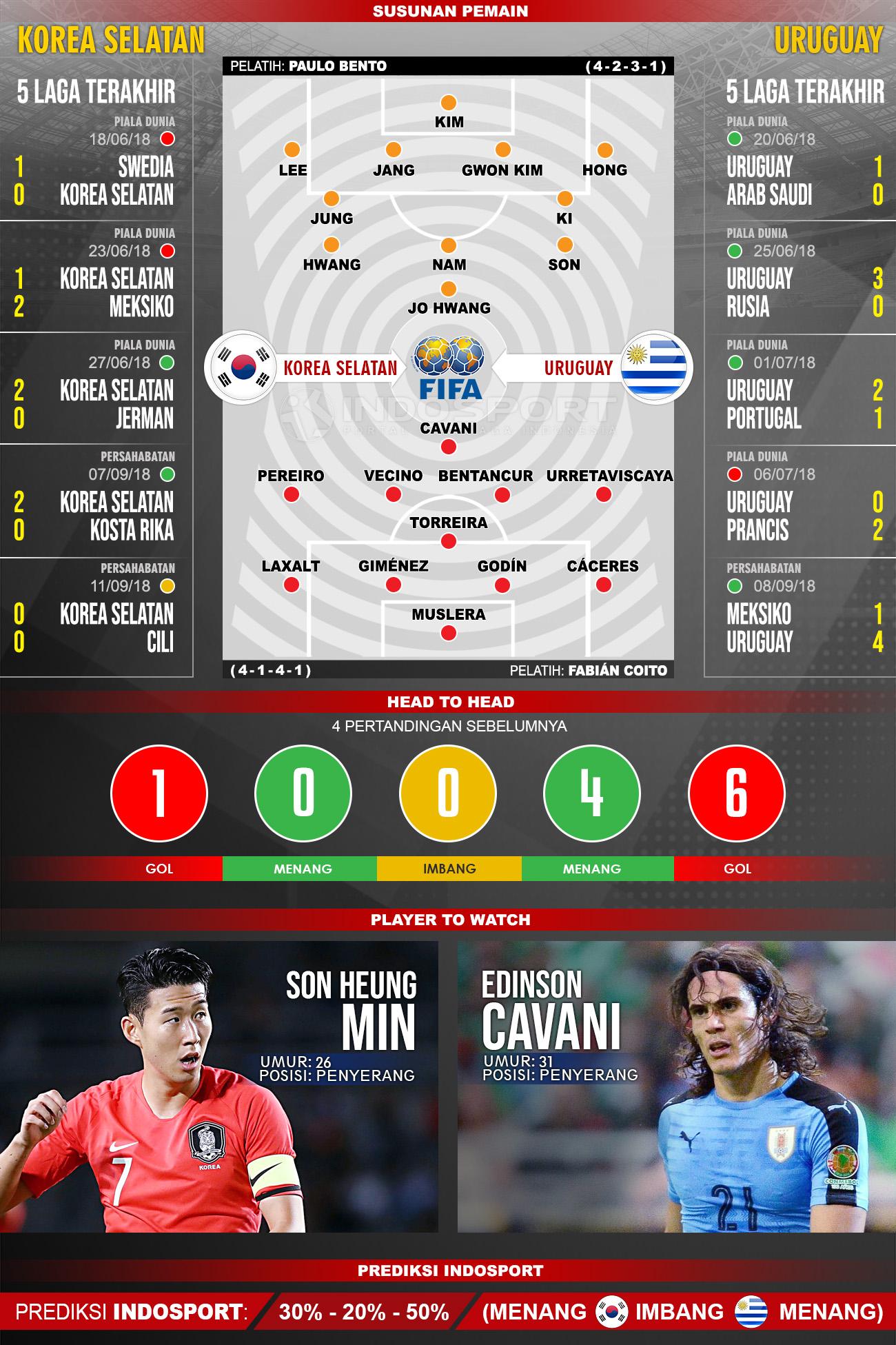 Korea Selatan vs Uruguay (Susunan Pemain - Lima Laga Terakhir - Player to Watch - Prediksi Indosport). Copyright: Indosport.com