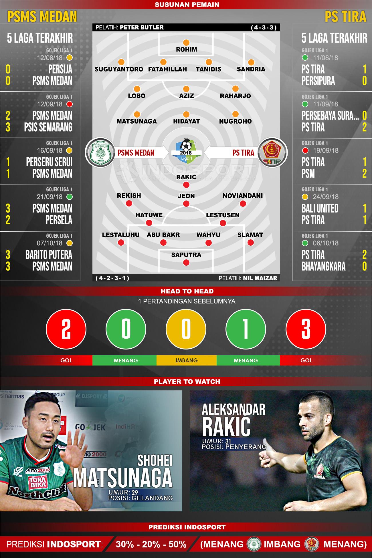 PSMS Medan vs PS Tira (Susunan Pemain - Lima Laga Terakhir - Player to Watch - Prediksi Indosport). Copyright: Indosport.com