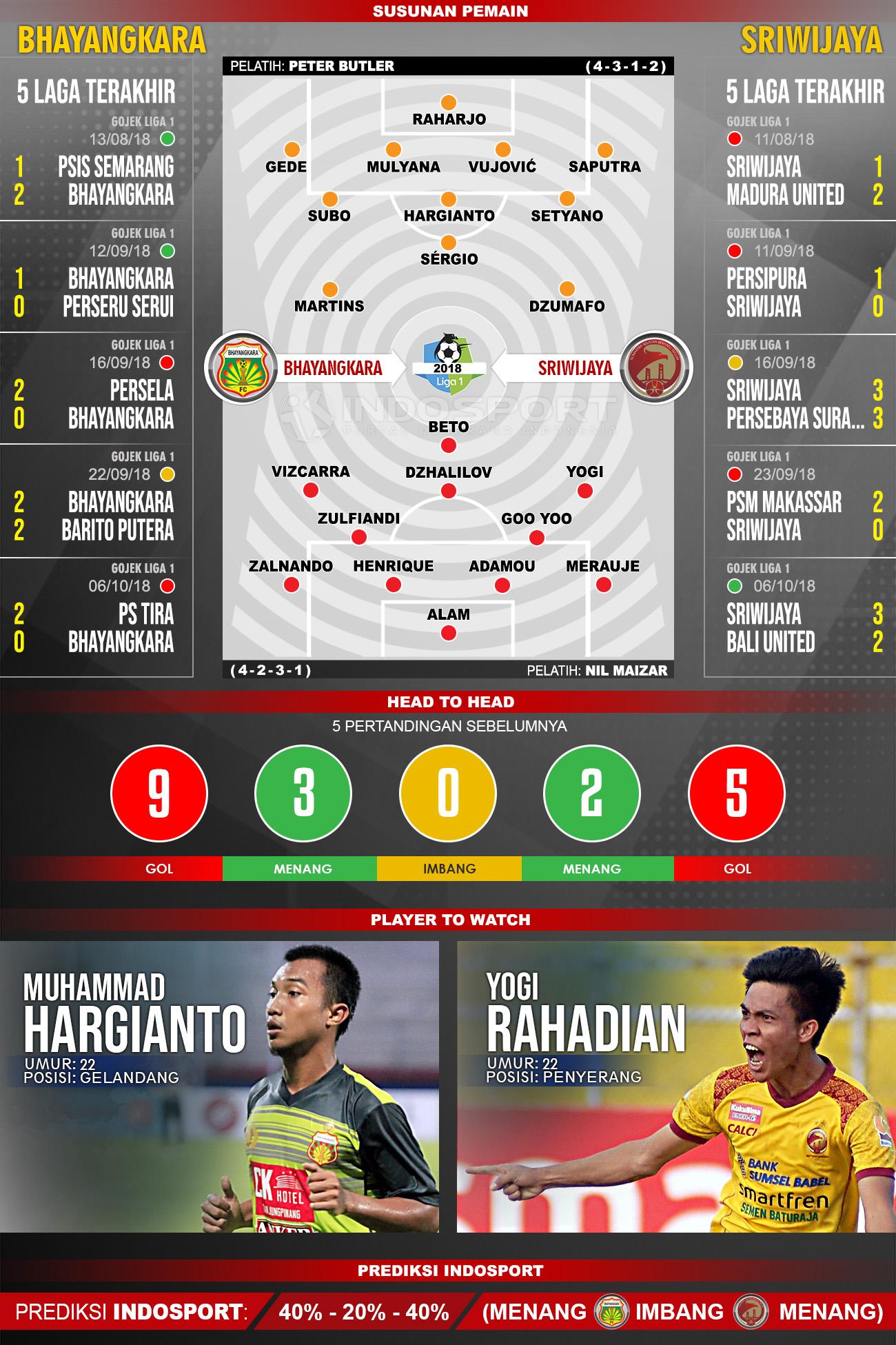 Bhayangkara vs Sriwijaya FC (Susunan Pemain - Lima Laga Terakhir - Player to Watch - Prediksi Indosport) Copyright: Indosport.com