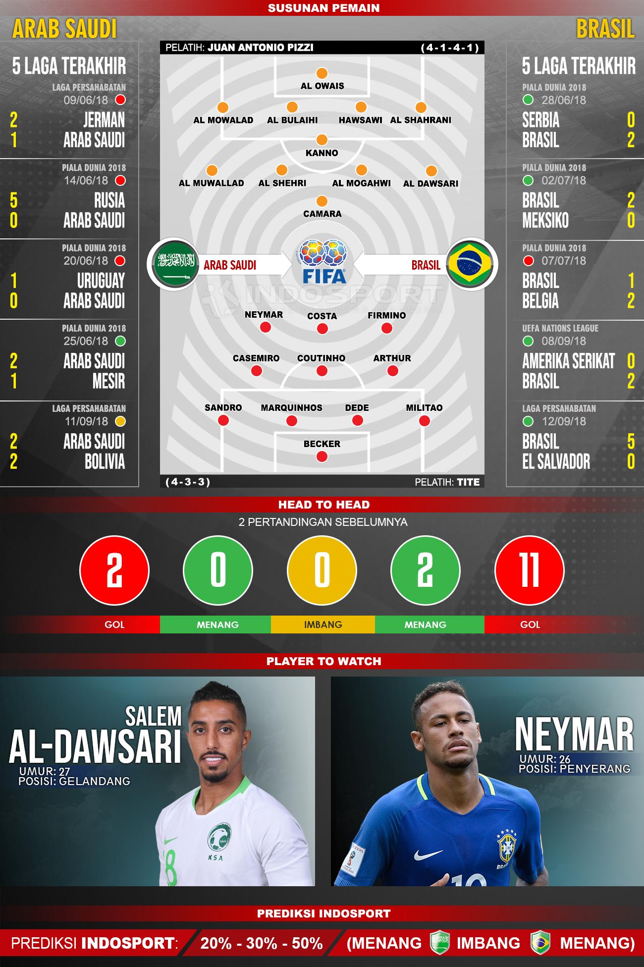 Arab Saudi vs Brasil (Susunan Pemain - Lima Laga Terakhir - Player to Watch - Prediksi Indosport). Copyright: INDOSPORT