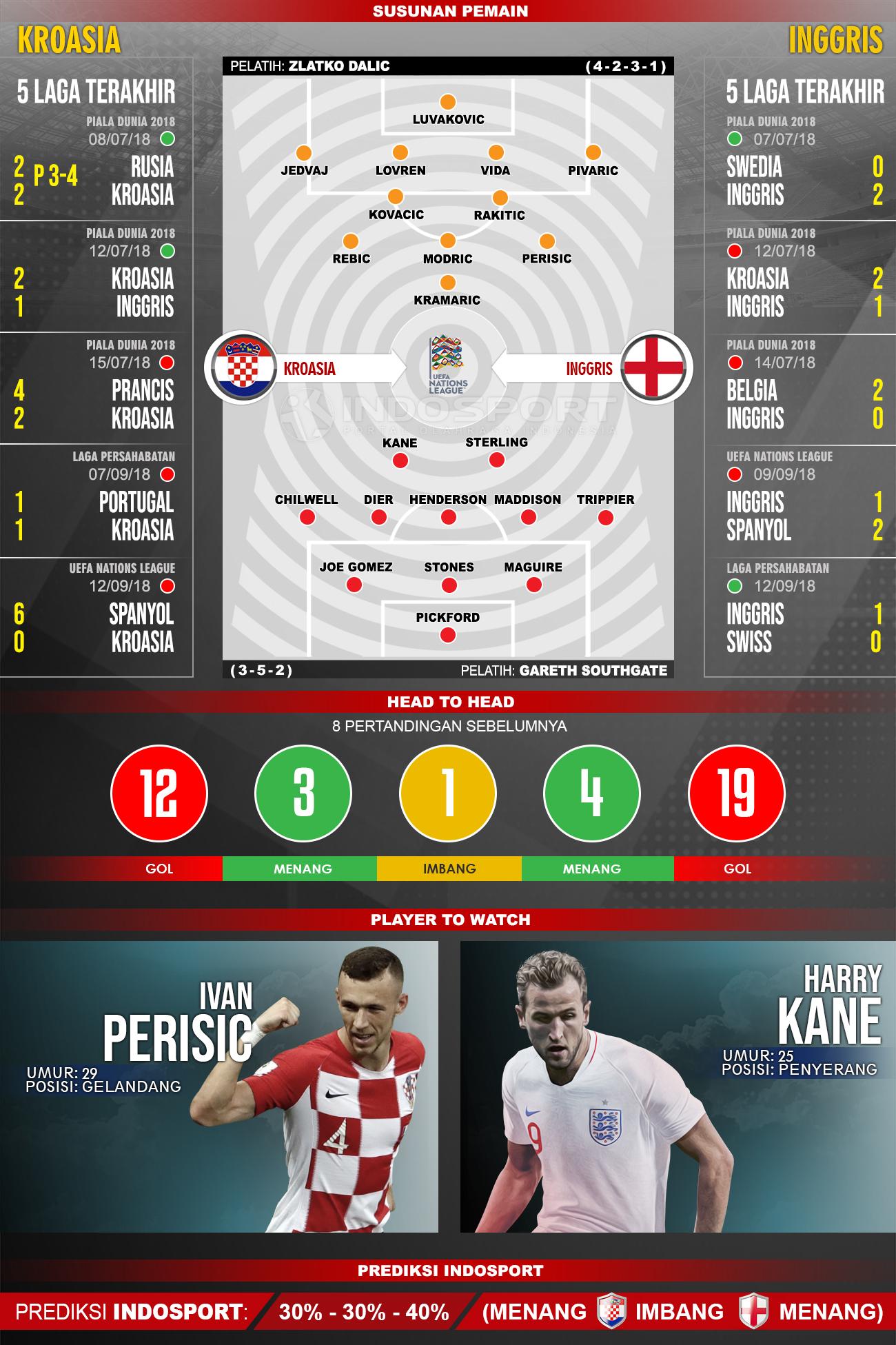 Kroasia vs Inggris (Susunan Pemain - Lima Laga Terakhir - Player to Watch - Prediksi Indosport) Copyright: INDOSPORT