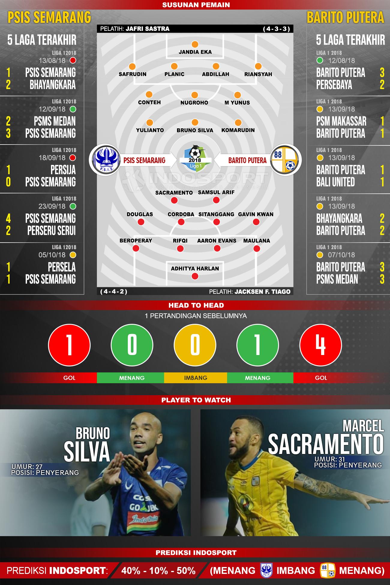 PSIS Semarang vs Barito Putera (Susunan Pemain - Lima Laga Terakhir - Player to Watch - Prediksi Indosport) Copyright: INDOSPORT