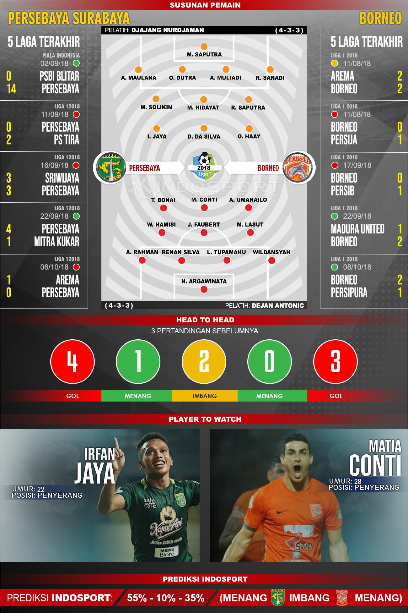 Persebaya Surabaya vs Borneo (Susunan Pemain - Lima Laga Terakhir - Player to Watch - Prediksi Indosport) Copyright: INDOSPORT