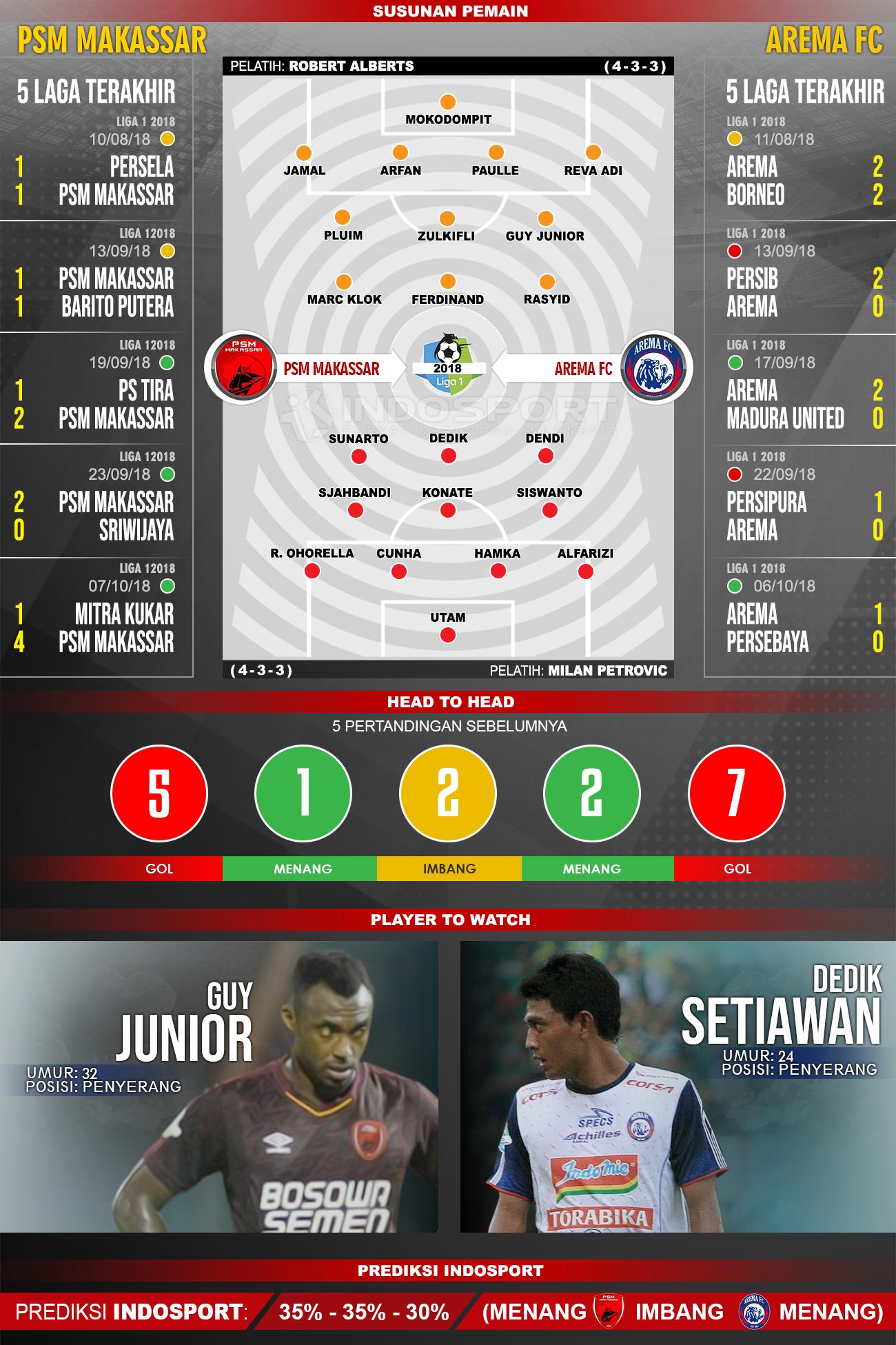 PSM Makassar vs Arema FC (Susunan Pemain - Lima Laga Terakhir - Player to Watch - Prediksi Indosport) Copyright: INDOSPORT