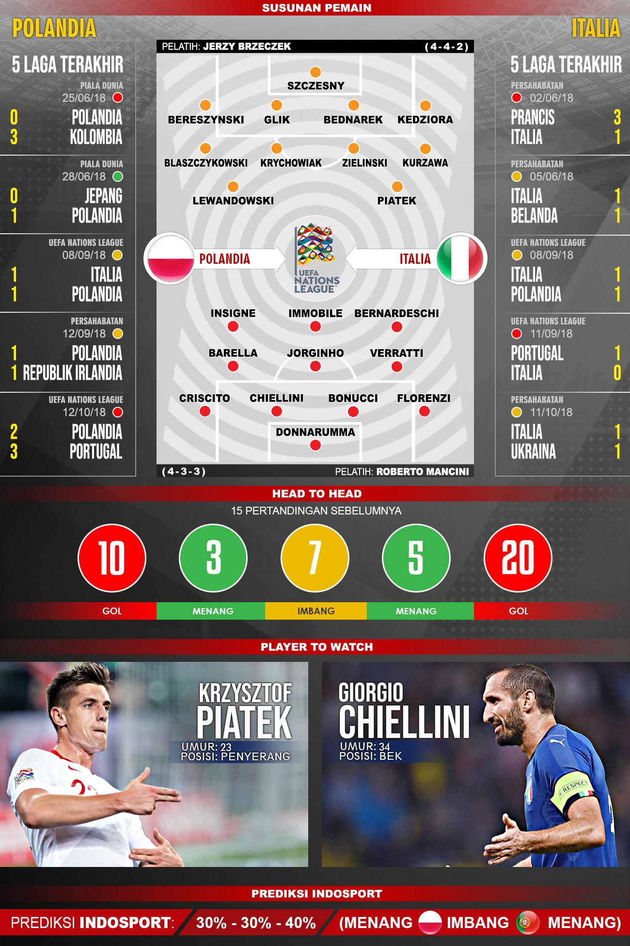 Polandia vs Italia (Susunan Pemain - Lima Laga Terakhir - Player to Watch - Prediksi Indosport). Copyright: Indosport.com