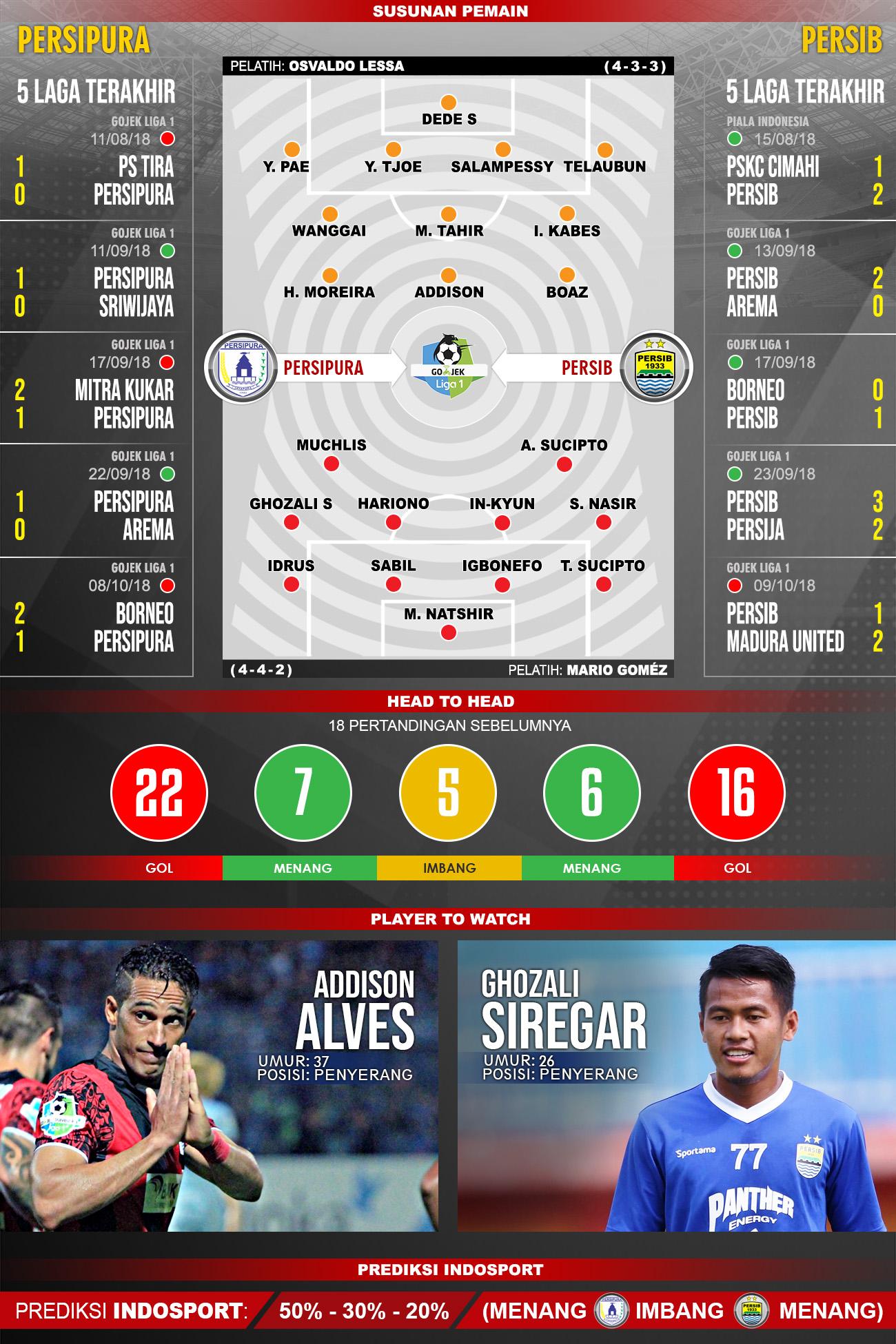 Persipura Jayapura vs Persib bandung (Susunan Pemain - Lima Laga Terakhir - Player to Watch - Prediksi Indosport). Copyright: Indosport.com