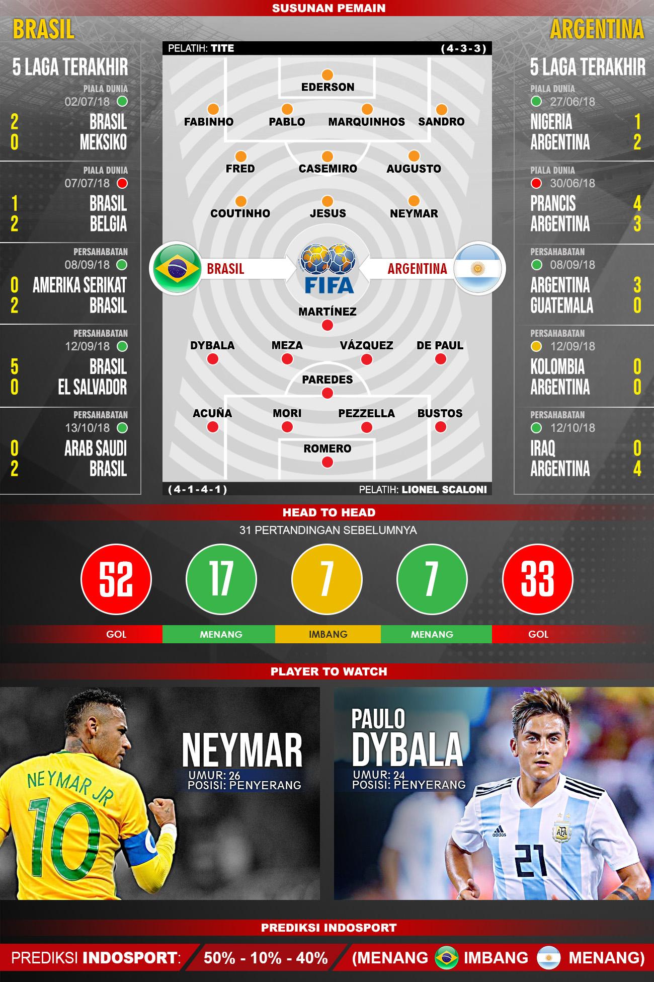 Brasil vs Argentina (Susunan Pemain - Lima Laga Terakhir - Player to Watch - Prediksi Indosport). Copyright: Indosport.com
