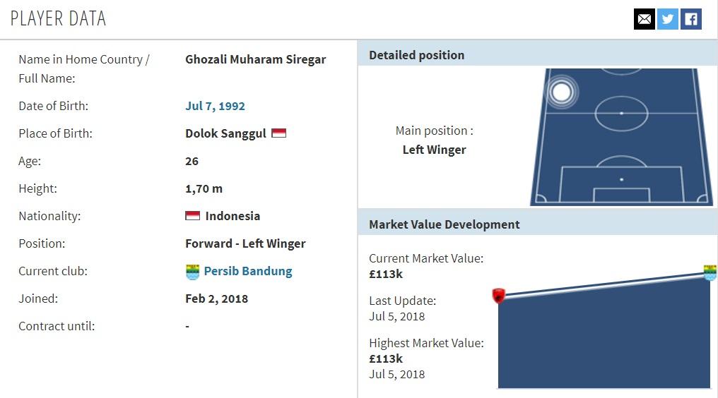 Profiil Ghozali Siregar di Transfermarkt. Copyright: Trasnfermarkt