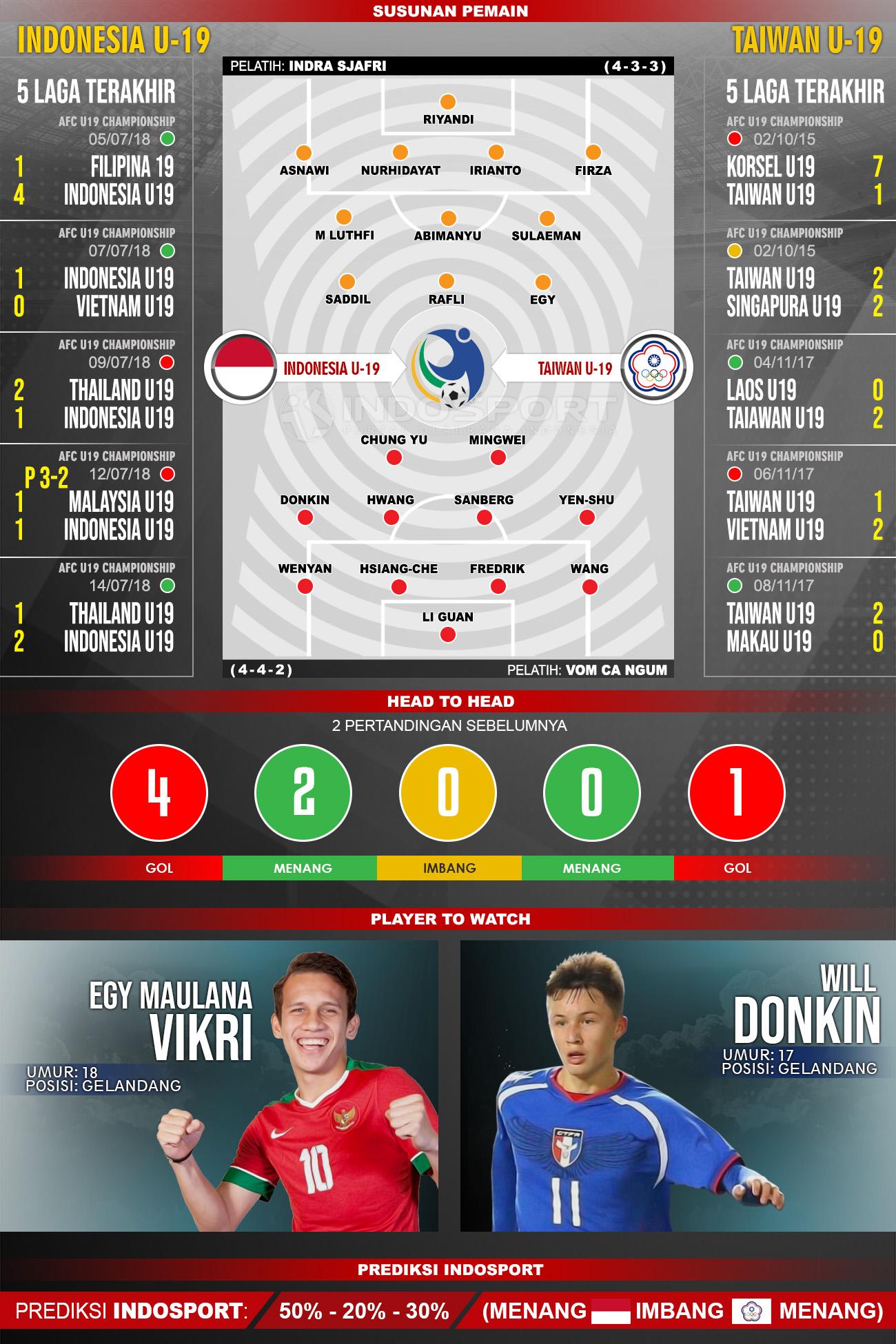 Indonesia U19 vs Taiwan U19 (Susunan Pemain - Lima Laga Terakhir - Player to Watch - Prediksi Indosport) Copyright: INDOSPORT