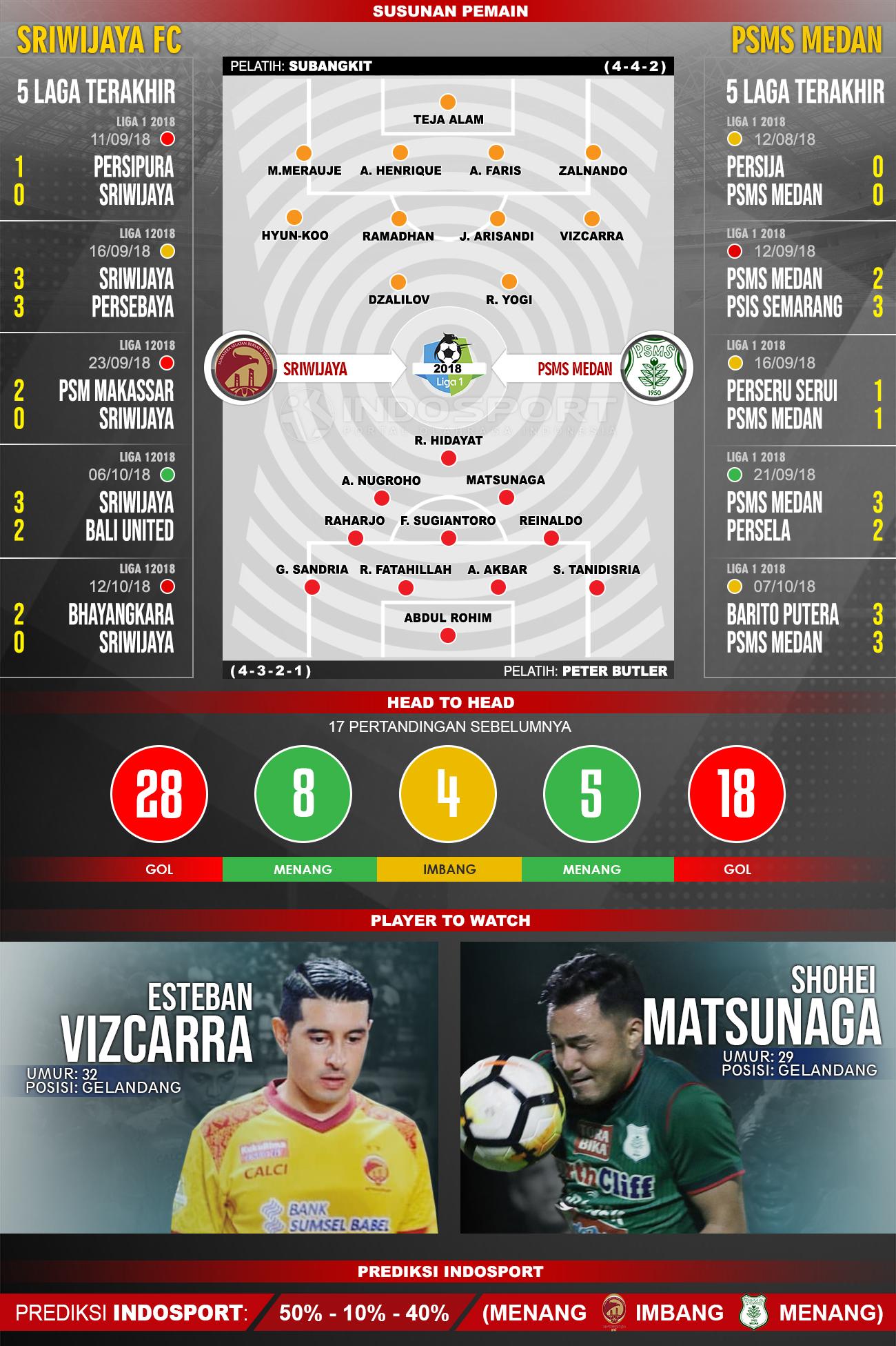 Sriwijaya FC vs PSMS Medan (Susunan Pemain - Lima Laga Terakhir - Player to Watch - Prediksi Indosport) Copyright: INDOSPORT