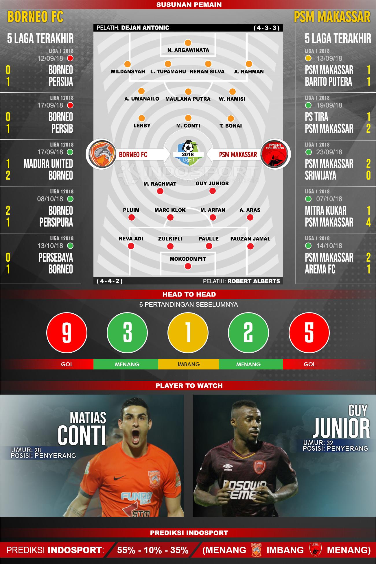 Borneo FC vs PSM Makassar (Susunan Pemain - Lima Laga Terakhir - Player to Watch - Prediksi Indosport) Copyright: INDOSPORT