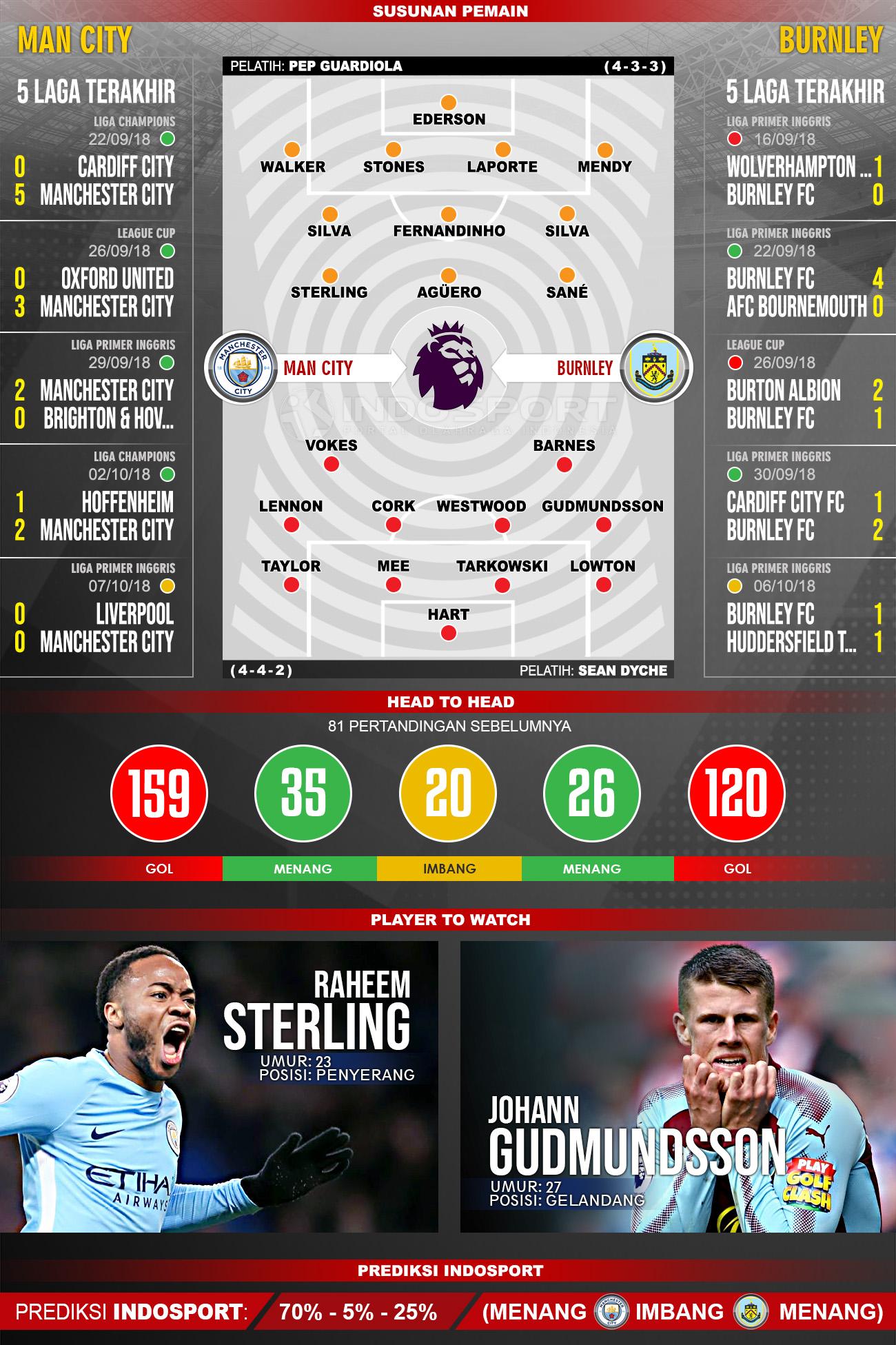 Manchester City vs Burnley (Susunan Pemain - Lima Laga Terakhir - Player to Watch - Prediksi Indosport). Copyright: Indosport.com