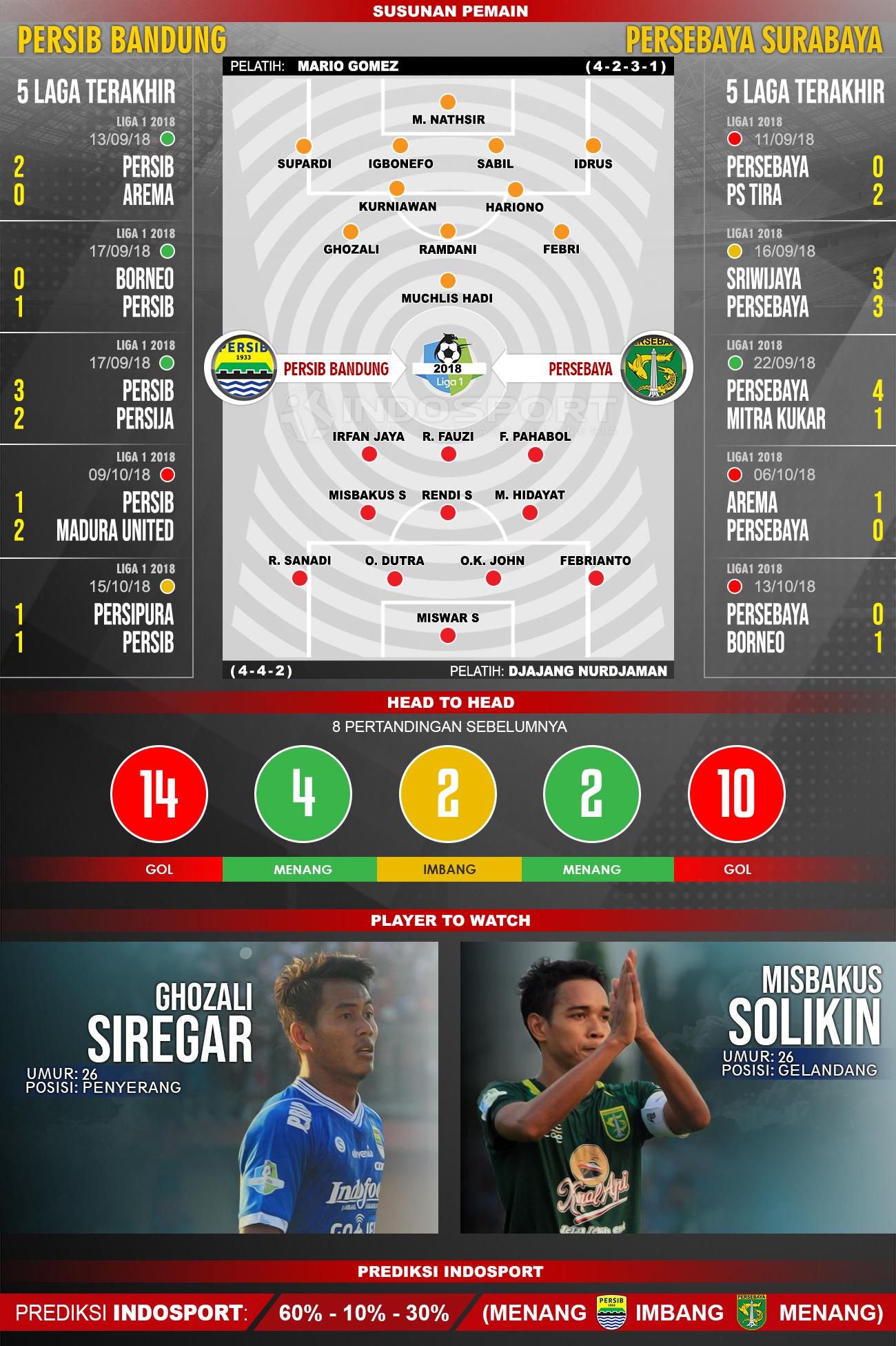 Persib Bandung vs Persebaya Surabaya (Susunan Pemain - Lima Laga Terakhir - Player to Watch - Prediksi Indosport) Copyright: INDOSPORT