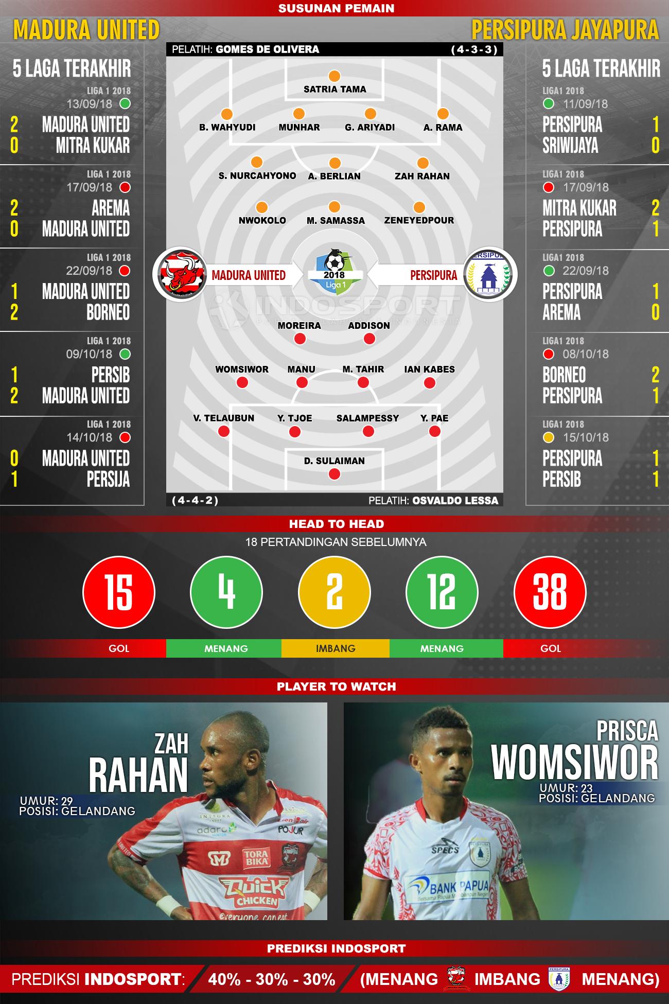 Madura United vs Persipura Jayapura (Susunan Pemain - Lima Laga Terakhir - Player to Watch - Prediksi Indosport) Copyright: INDOSPORT