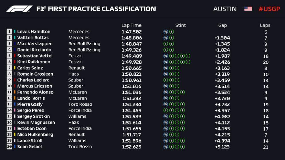 Sean Gelael berada di peringkat terakhir sesi latihan bebas F1 Sirkuit Amerika 2018. Copyright: F1