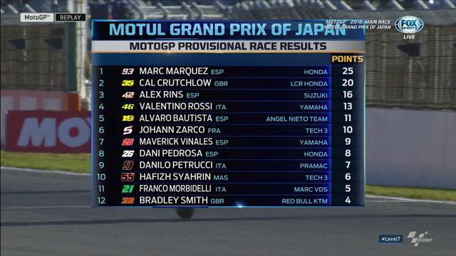 Hasil Balapan MotoGP Jepang 2018 Copyright: Fox Sports