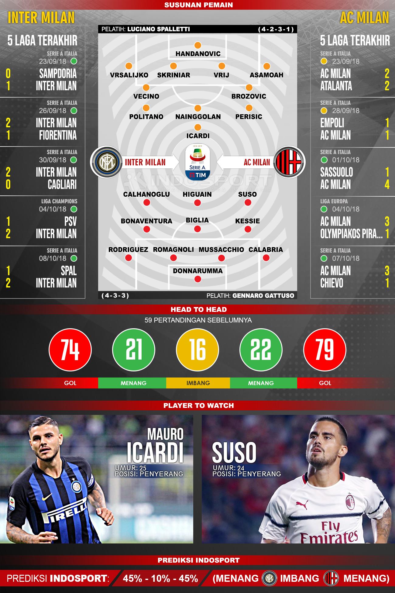 Prediksi susunan pemain Inter Milan vs AC Milan. Copyright: Yuhariyanto/INDOSPORT