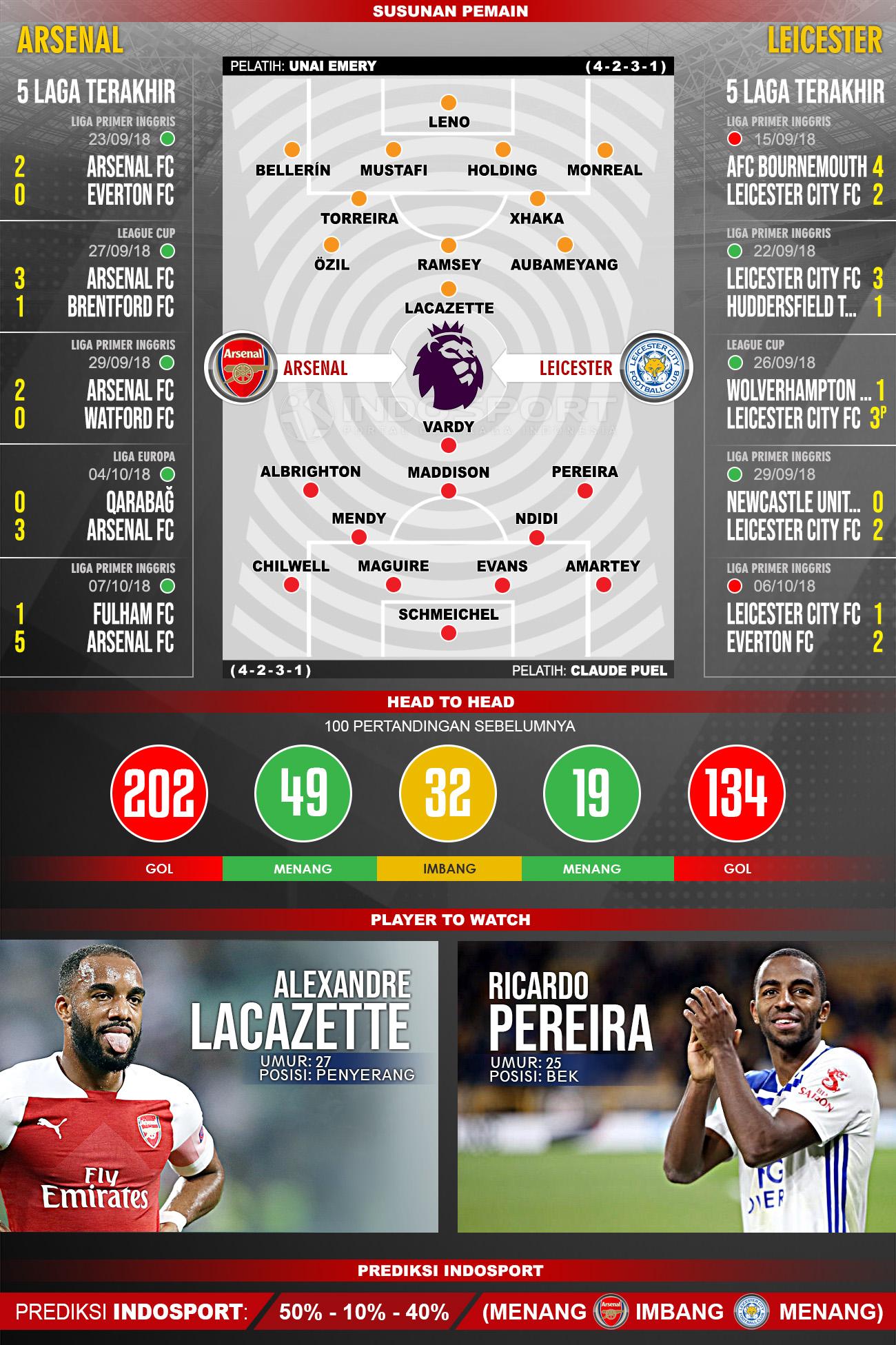 Arsenal vs Leicester (Susunan Pemain - Lima Laga Terakhir - Player to Watch - Prediksi Indosport). Copyright: Indosport.com