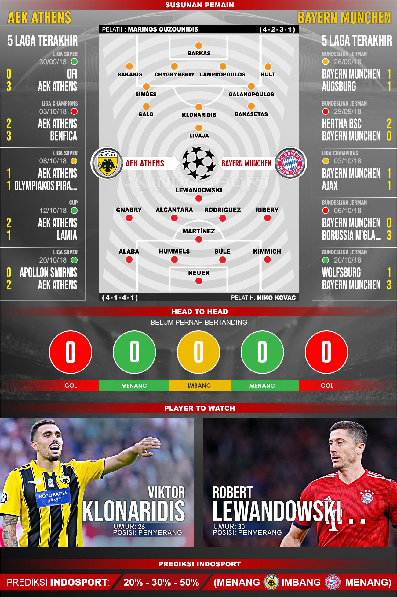 AEK Athens vs Bayern Munchen (Susunan Pemain - Lima Laga Terakhir - Player to Watch - Prediksi Indosport) Copyright: Indosport.com