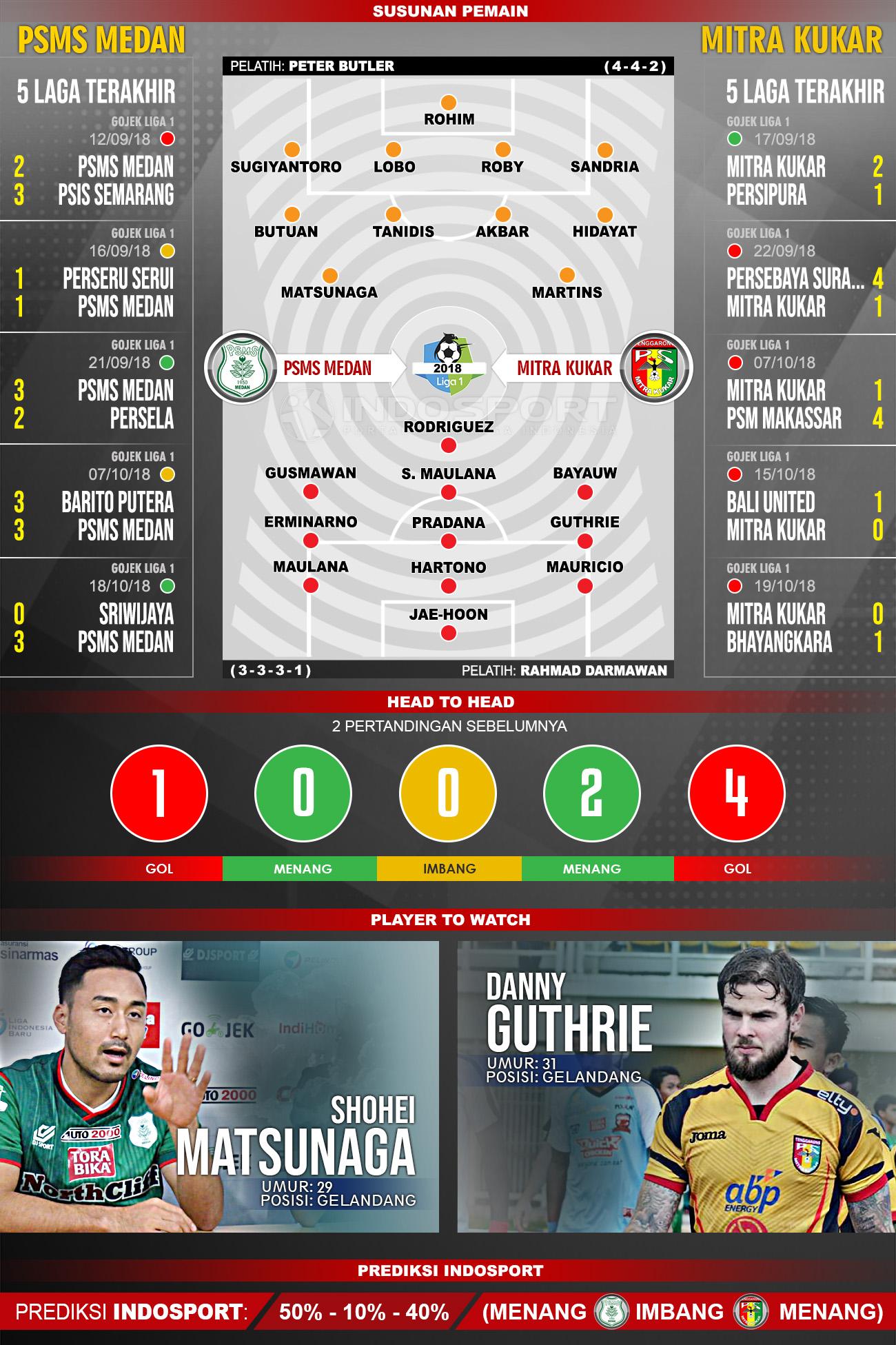 PSMS Medan vs Mitra Kukar (Susunan Pemain - Lima Laga Terakhir - Player to Watch - Prediksi Indosport). Copyright: Indosport.com