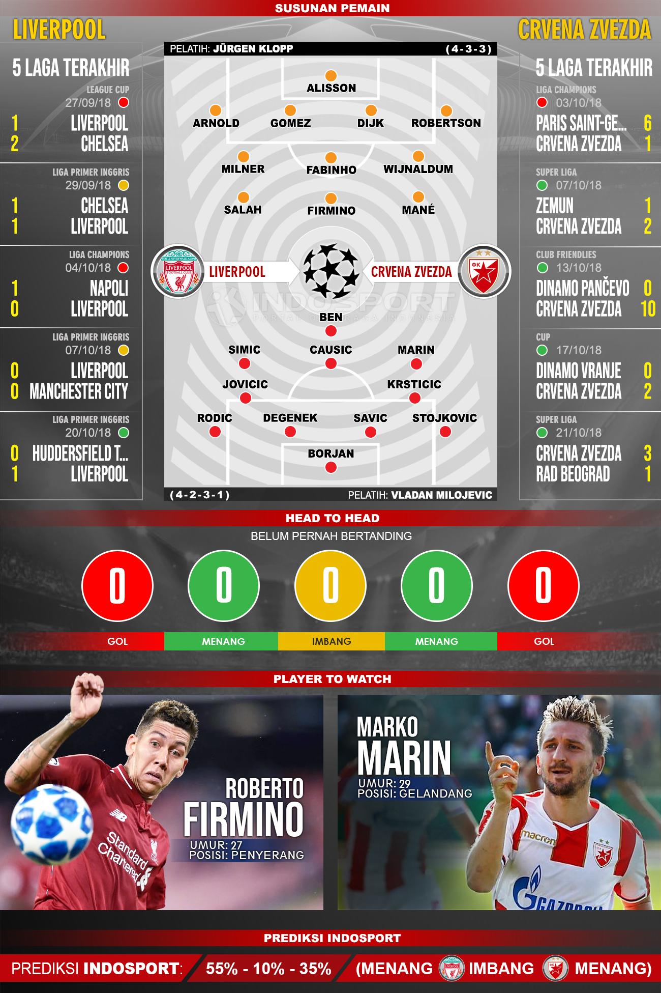 Pertandingan Liverpool vs Crvena Zvezda Copyright: Indosport.com
