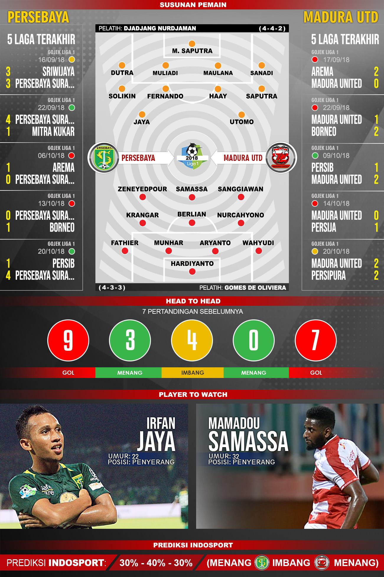 Pertandingan Persebaya Surabaya vs Madura United. Copyright: Indosport.com