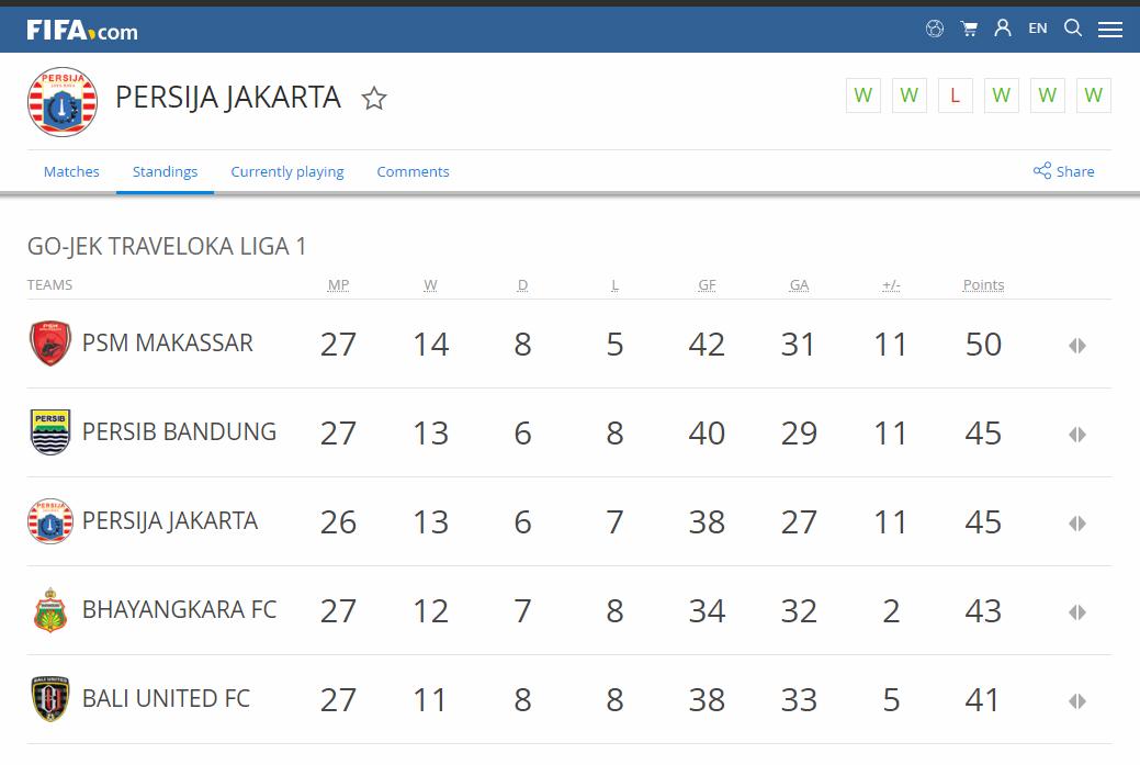 Klasemen Liga 1 di situs FIFA. Copyright: FIFA