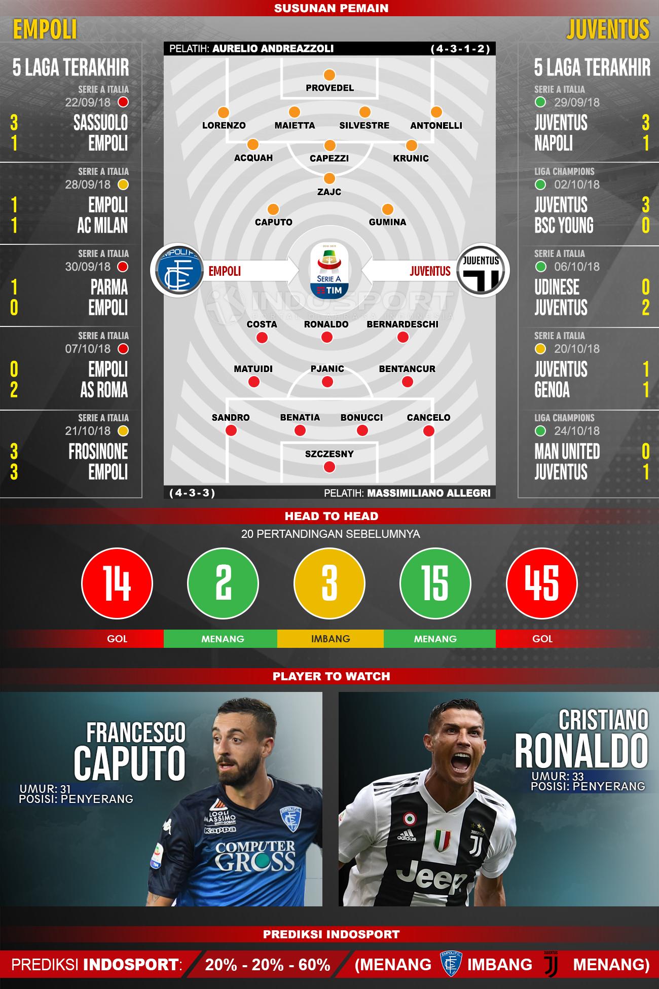 Empoli vs Juventus (Susunan Pemain - Lima Laga Terakhir - Player to Watch - Prediksi Indosport) Copyright: INDOSPORT