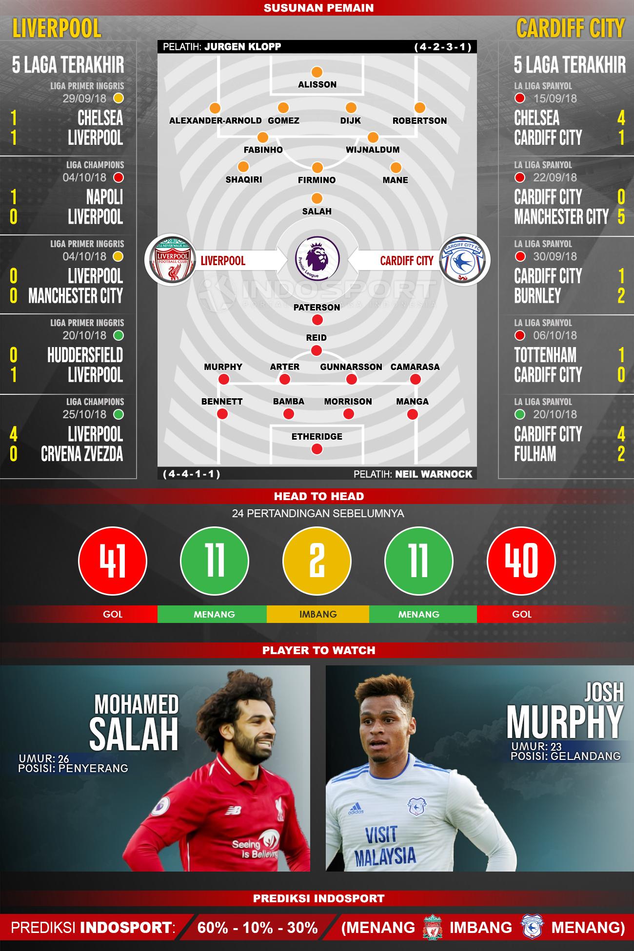 Prediksi Liverpool vs Cardiff City (Susunan Pemain - Lima Laga Terakhir - Player to Watch - Prediksi Indosport) Copyright: INDOSPORT