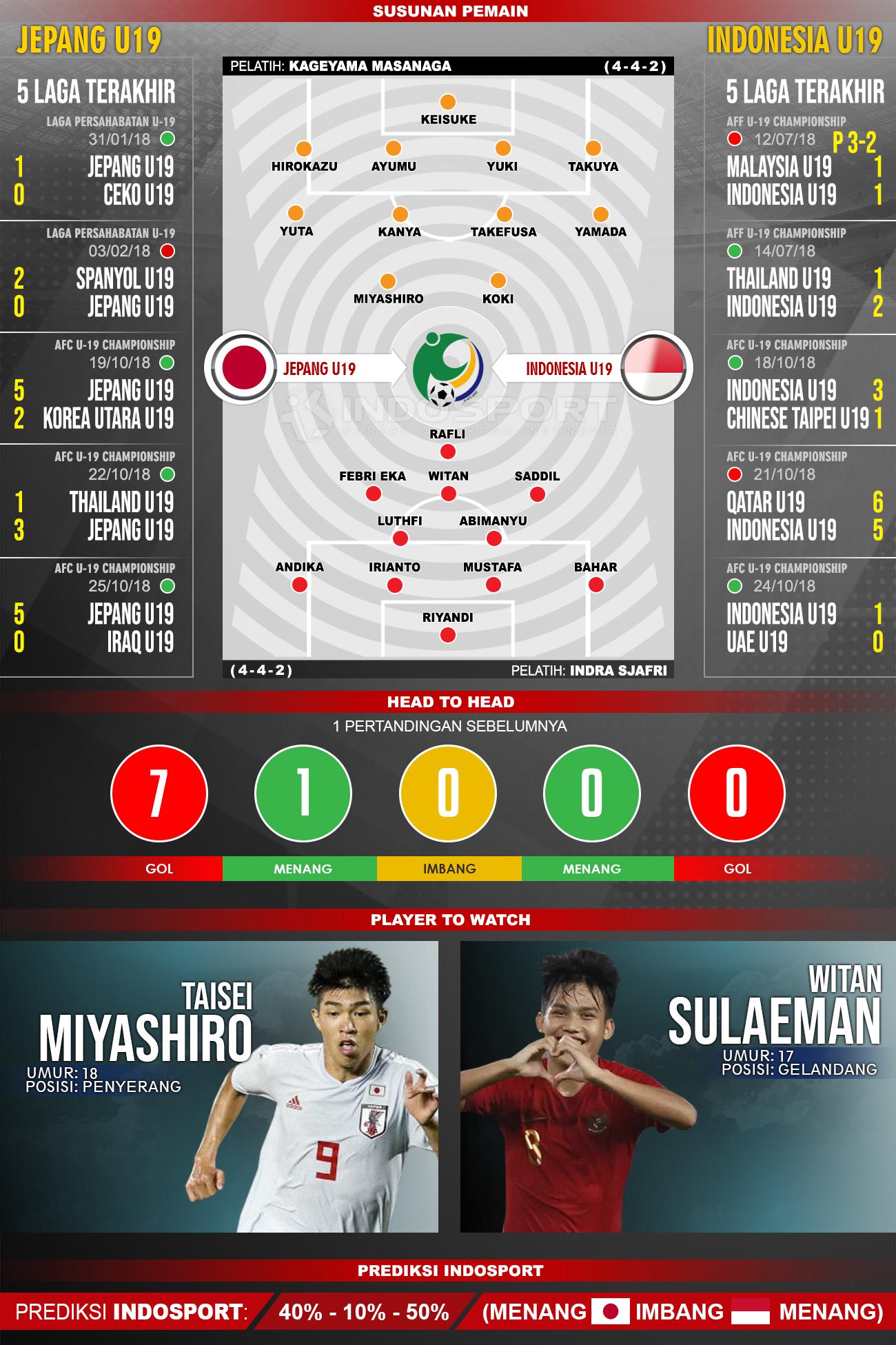 Prediksi Jepang U-19 vs Indonesia U-19 (Susunan Pemain - Lima Laga Terakhir - Player to Watch - Prediksi Indosport) Copyright: INDOSPORT