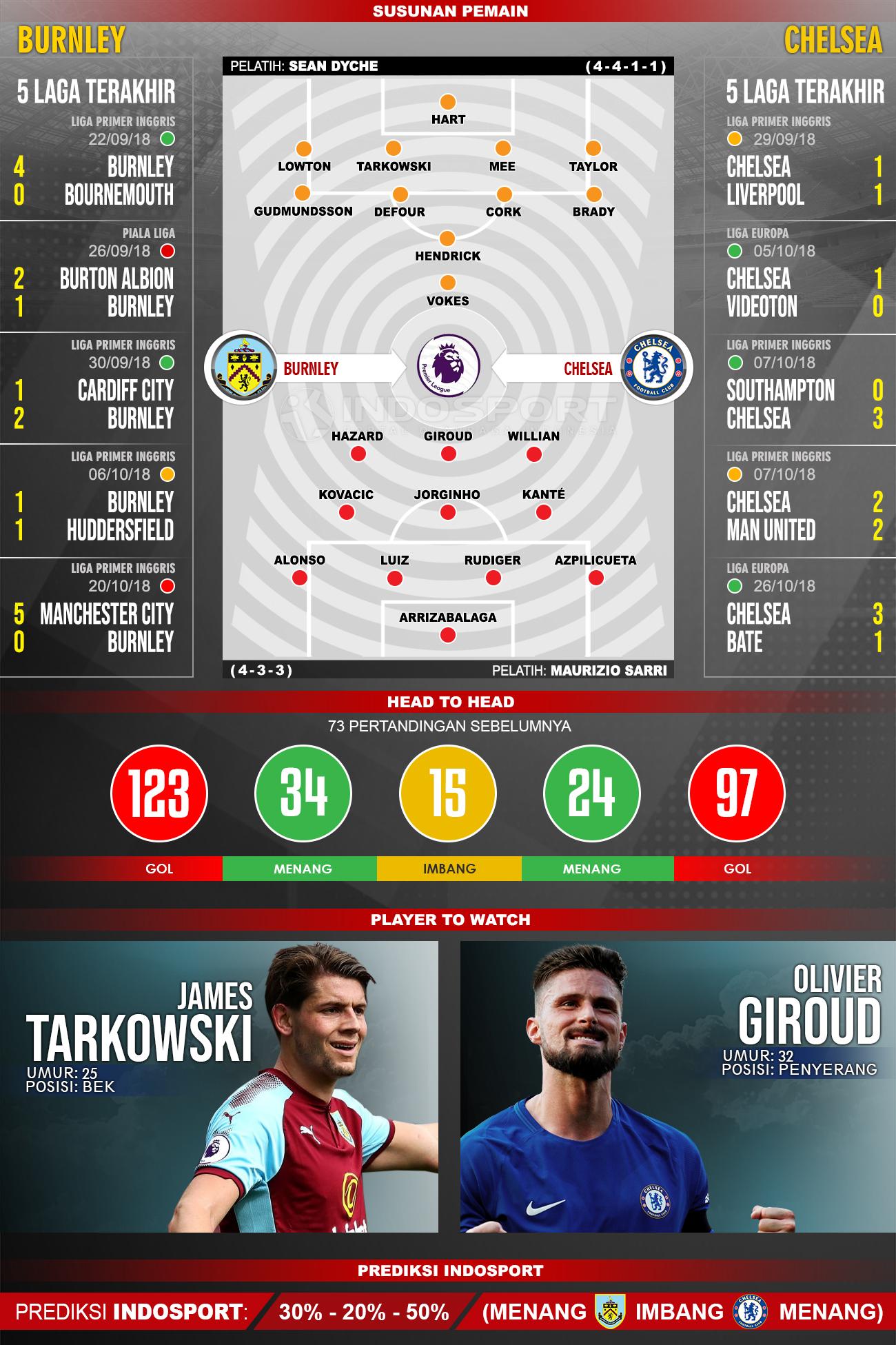 Burnley vs Chelsea (Susunan Pemain - Lima Laga Terakhir - Player to Watch - Prediksi Indosport) Copyright: INDOSPORT