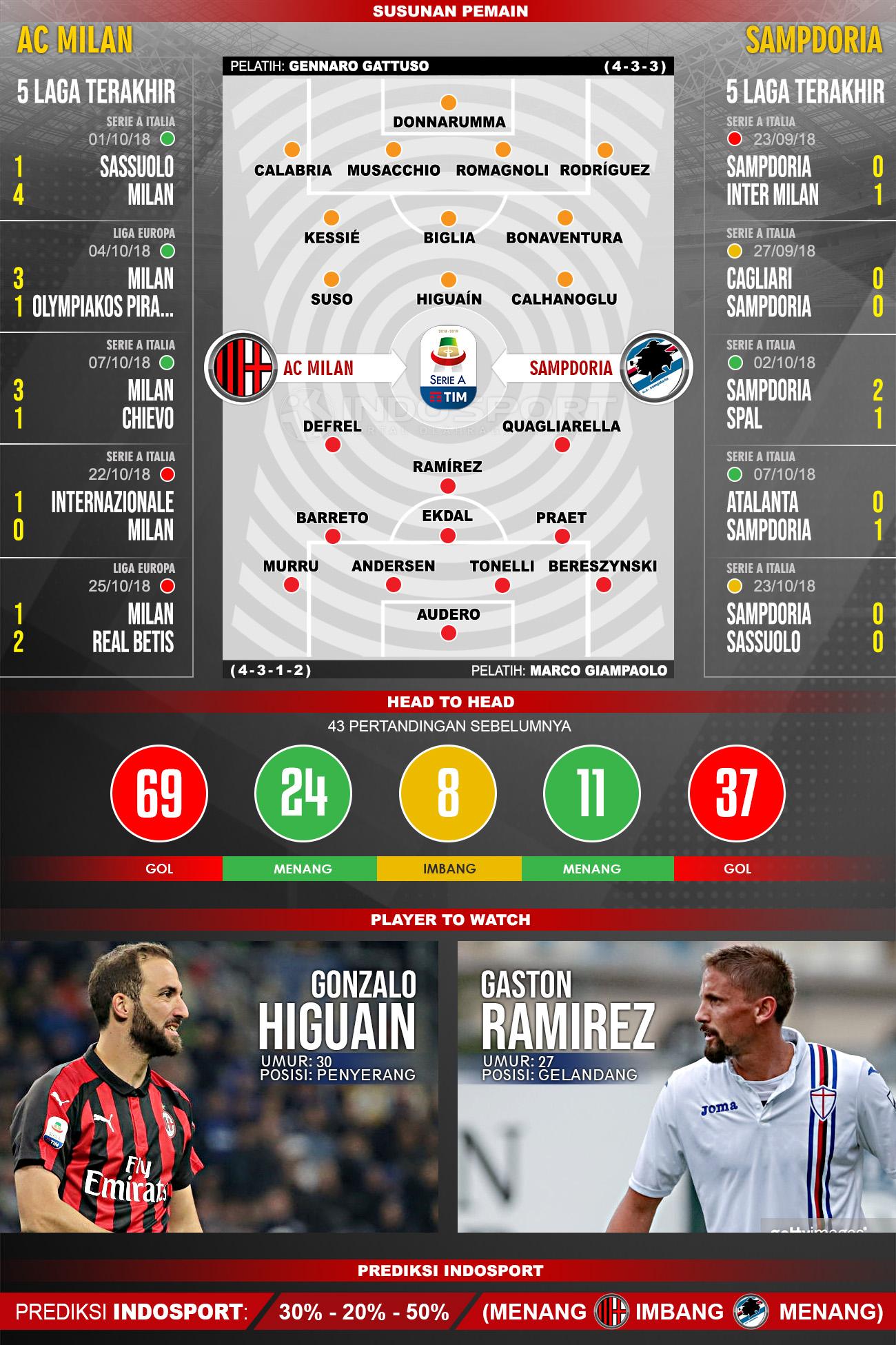 Pertandingan AC Milan vs Sampdoria. Copyright: Indosport.com